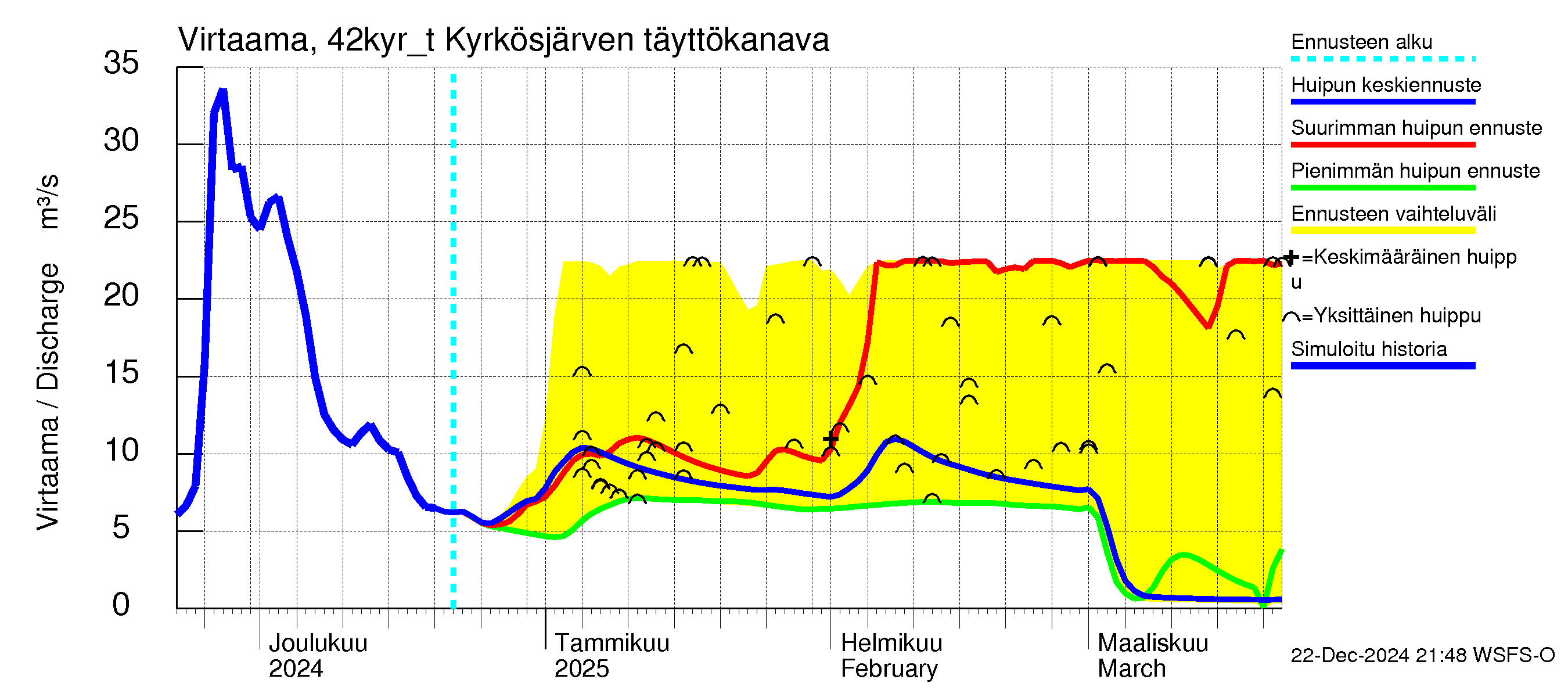 Kyrönjoen vesistöalue - Kyrkösjärven tekojärvi: Lähtövirtaama / juoksutus - huippujen keski- ja ääriennusteet