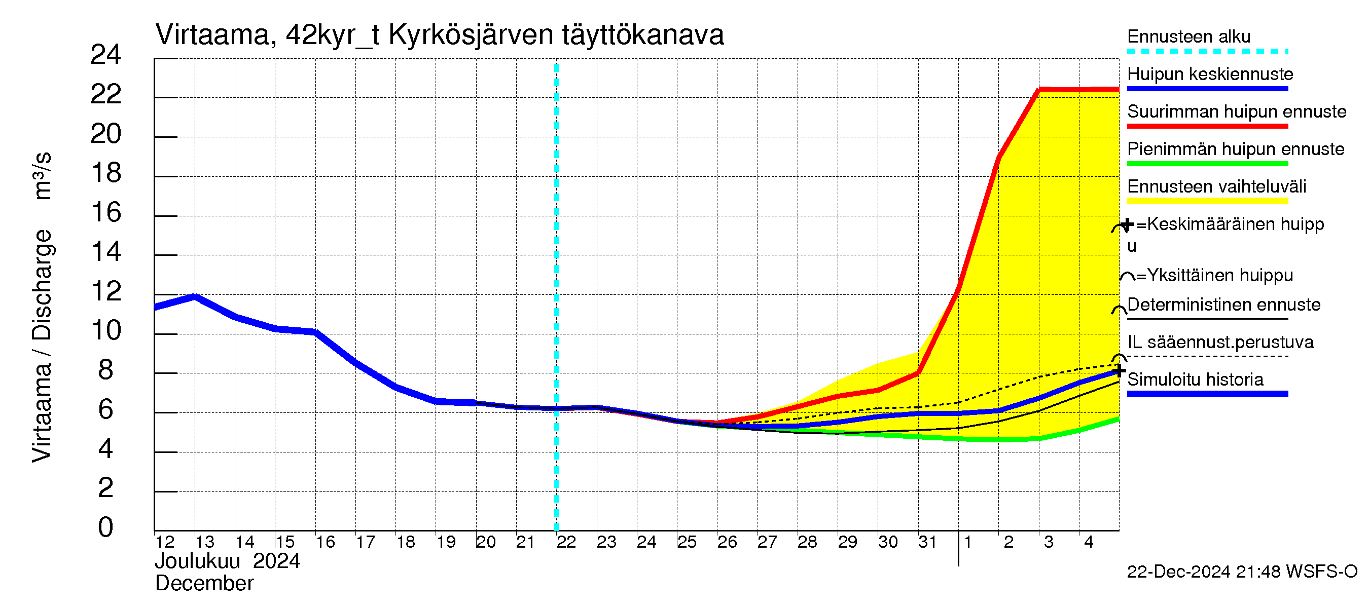 Kyrönjoen vesistöalue - Kyrkösjärven tekojärvi: Lähtövirtaama / juoksutus - huippujen keski- ja ääriennusteet