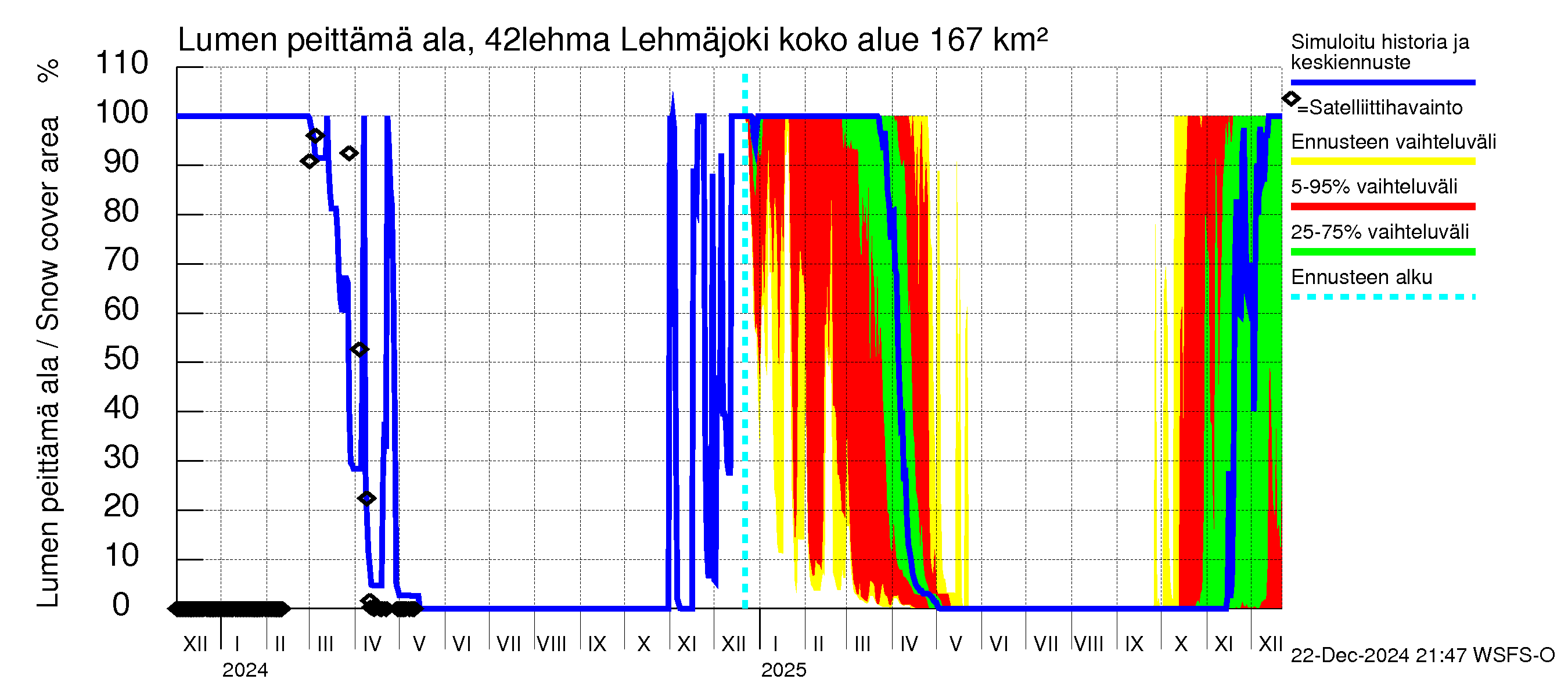 Kyrönjoen vesistöalue - Lehmäjoki: Lumen peittämä ala