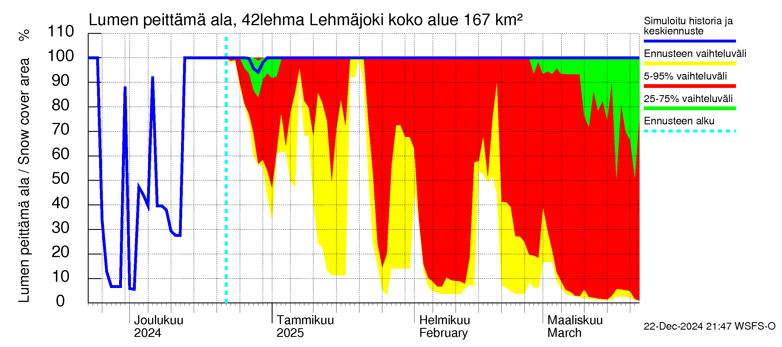 Kyrönjoen vesistöalue - Lehmäjoki: Lumen peittämä ala