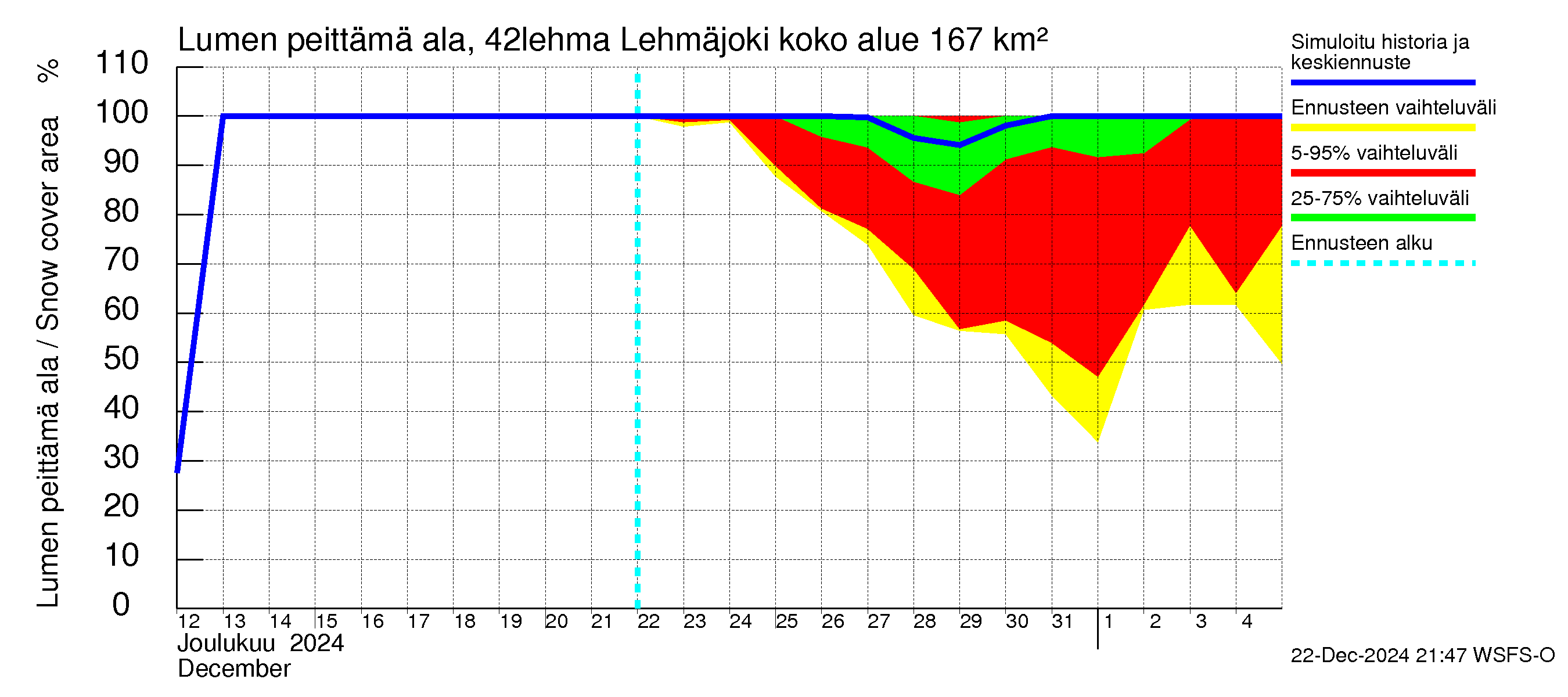 Kyrönjoen vesistöalue - Lehmäjoki: Lumen peittämä ala