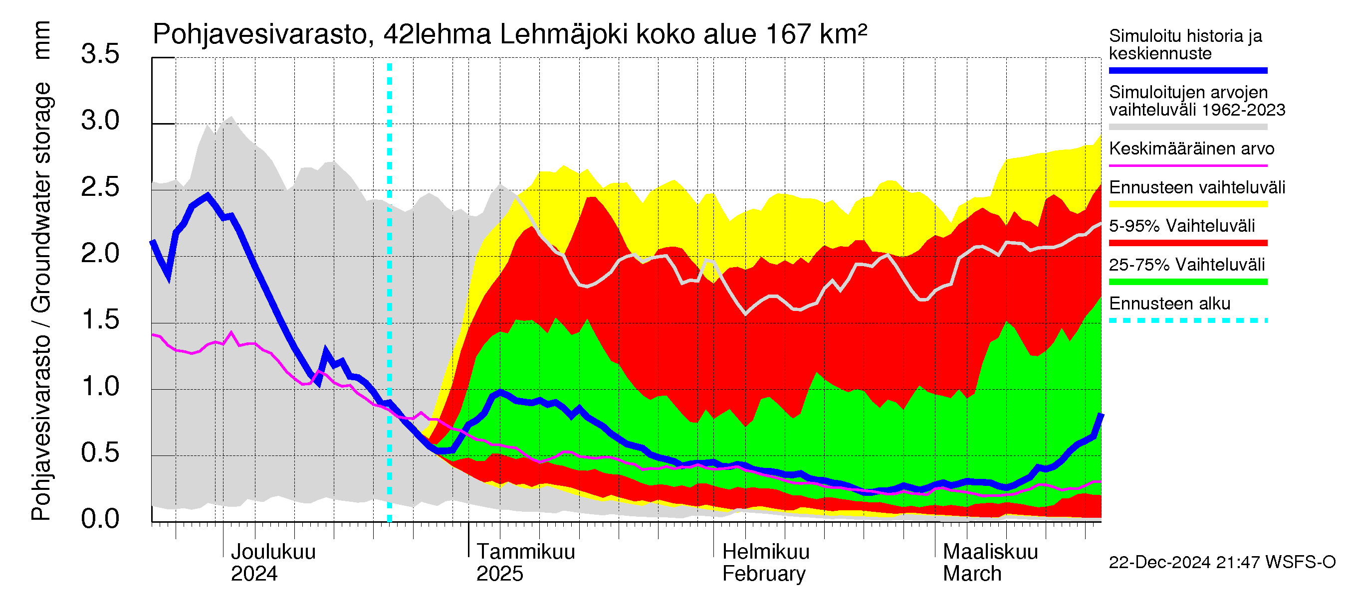 Kyrönjoen vesistöalue - Lehmäjoki: Pohjavesivarasto