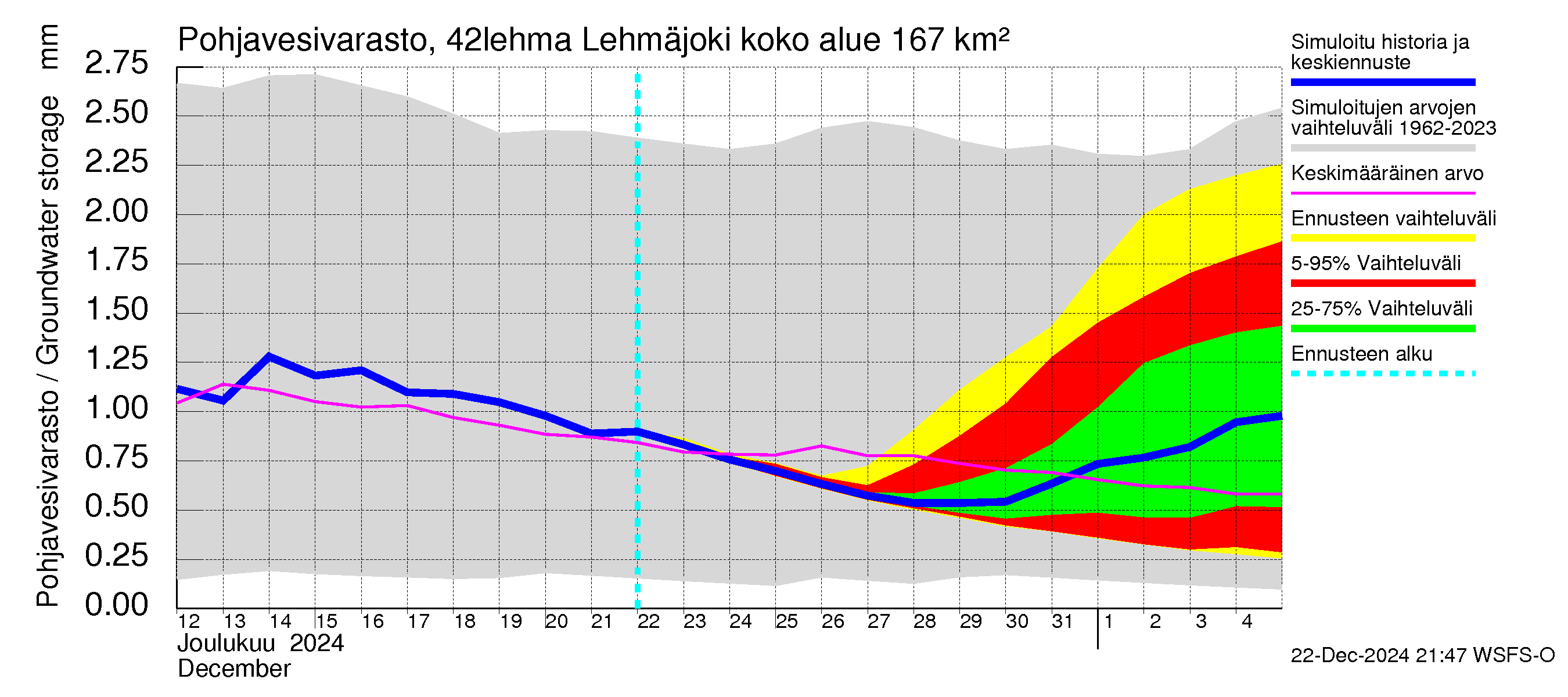 Kyrönjoen vesistöalue - Lehmäjoki: Pohjavesivarasto