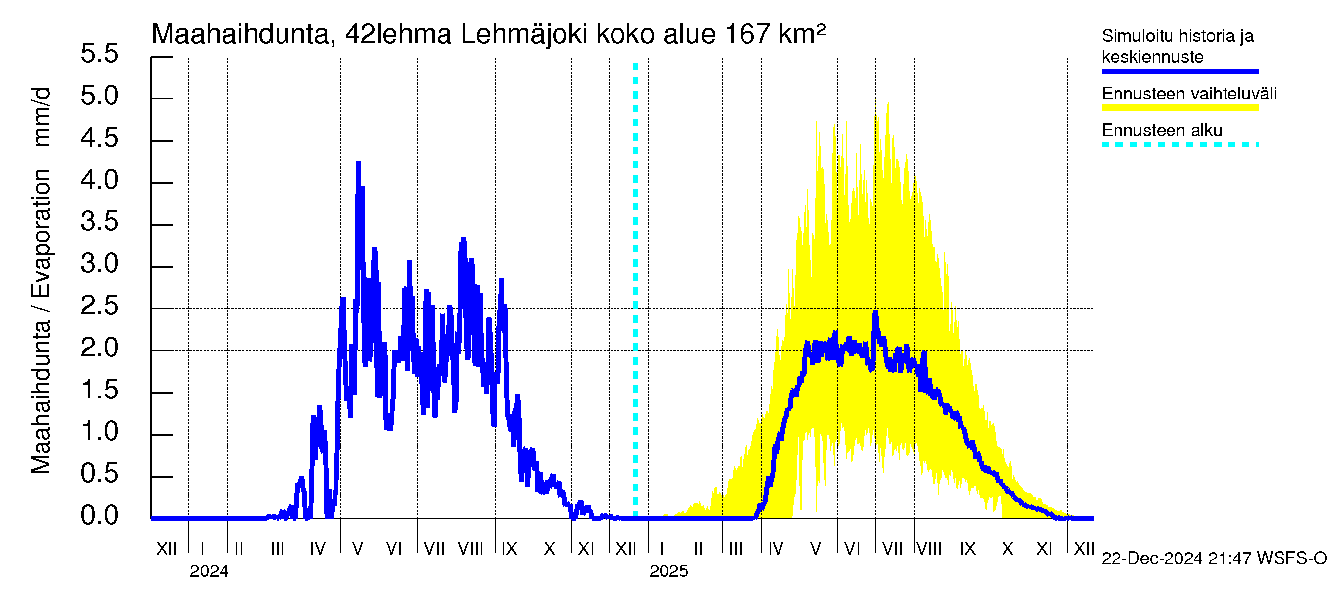 Kyrönjoen vesistöalue - Lehmäjoki: Haihdunta maa-alueelta