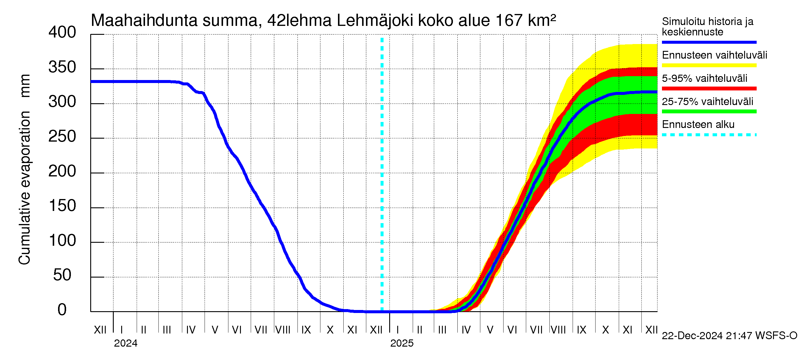 Kyrönjoen vesistöalue - Lehmäjoki: Haihdunta maa-alueelta - summa