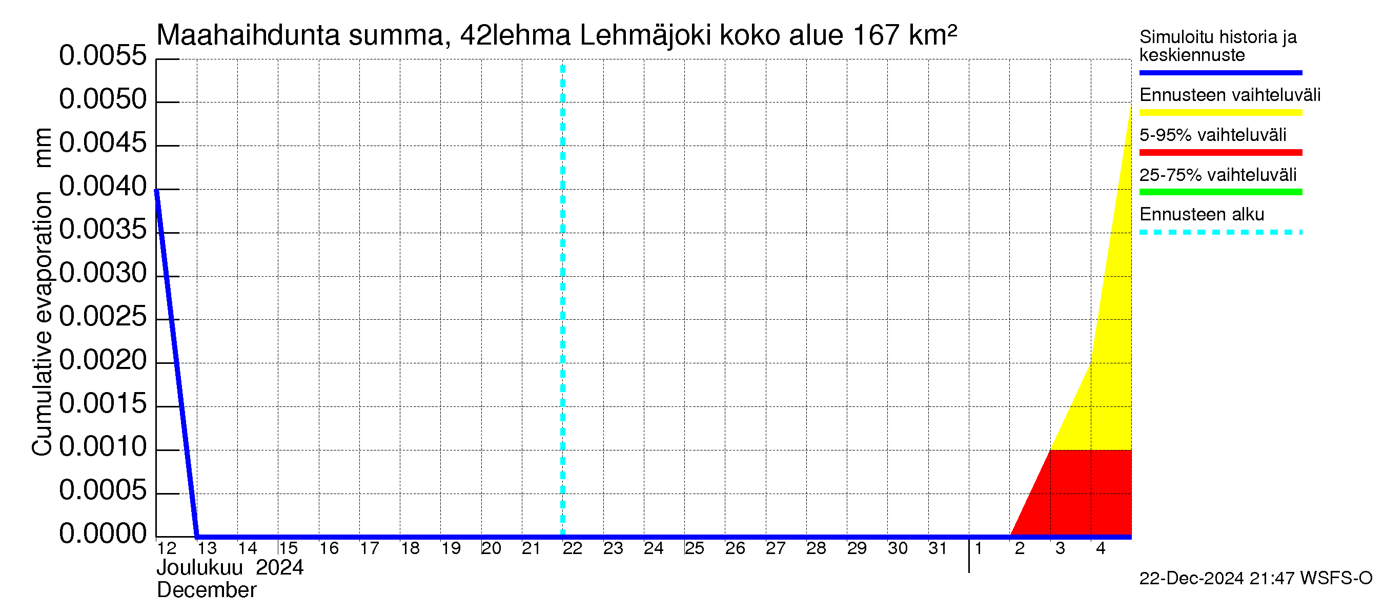 Kyrönjoen vesistöalue - Lehmäjoki: Haihdunta maa-alueelta - summa