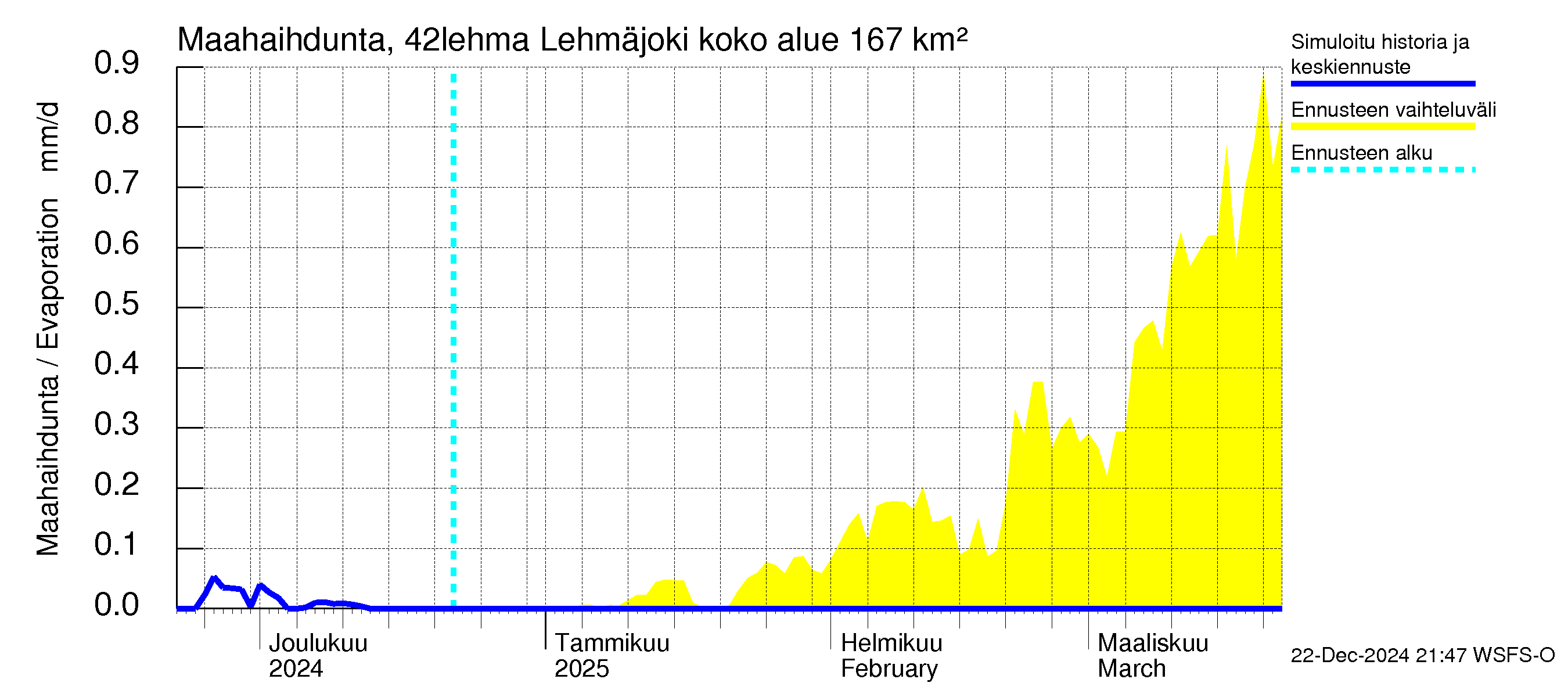 Kyrönjoen vesistöalue - Lehmäjoki: Haihdunta maa-alueelta