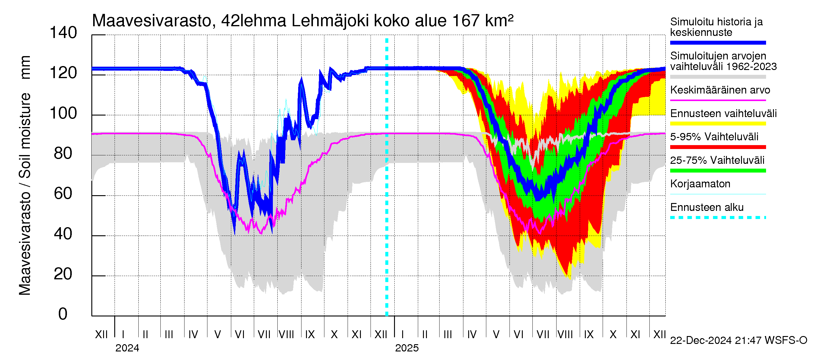 Kyrönjoen vesistöalue - Lehmäjoki: Maavesivarasto