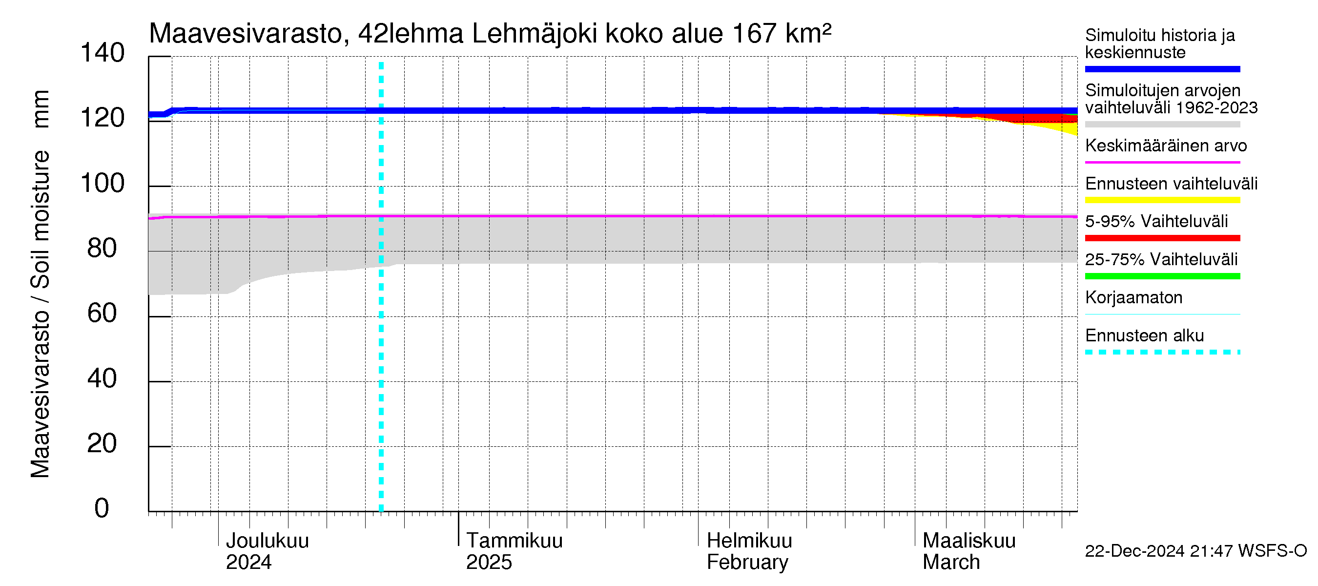 Kyrönjoen vesistöalue - Lehmäjoki: Maavesivarasto