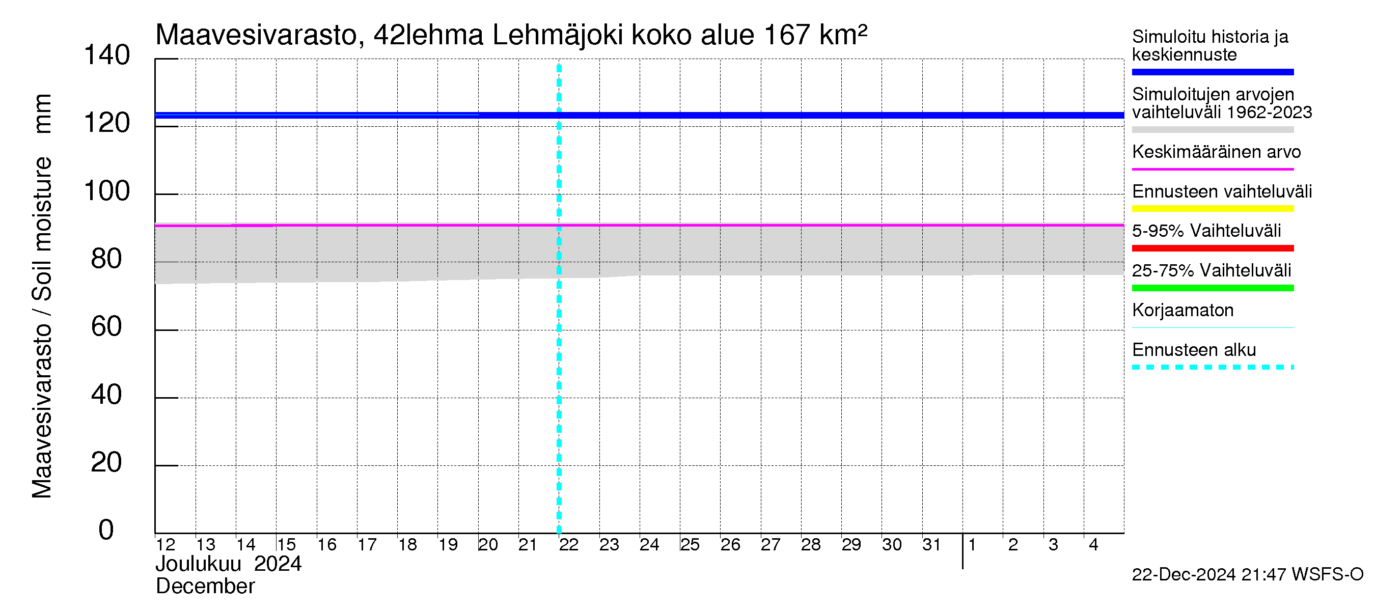 Kyrönjoen vesistöalue - Lehmäjoki: Maavesivarasto