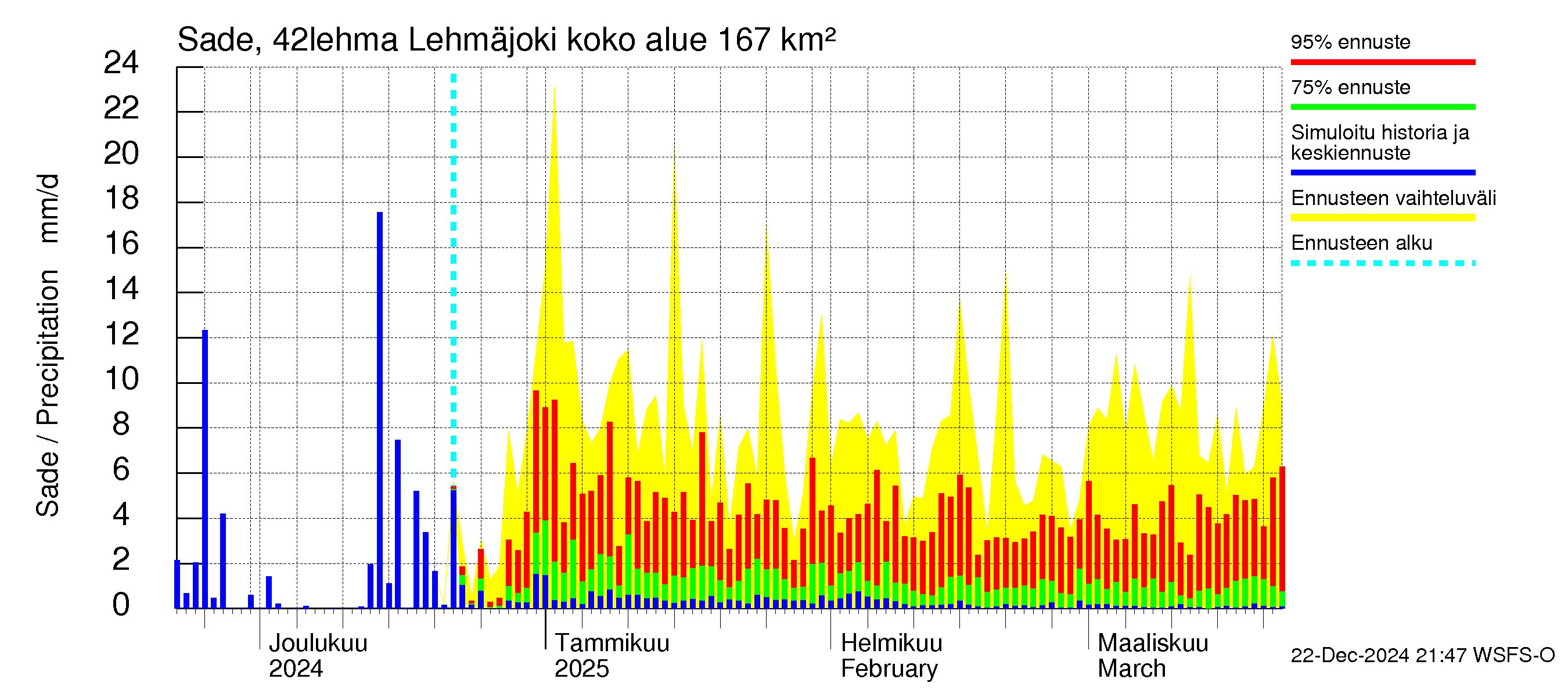 Kyrönjoen vesistöalue - Lehmäjoki: Sade