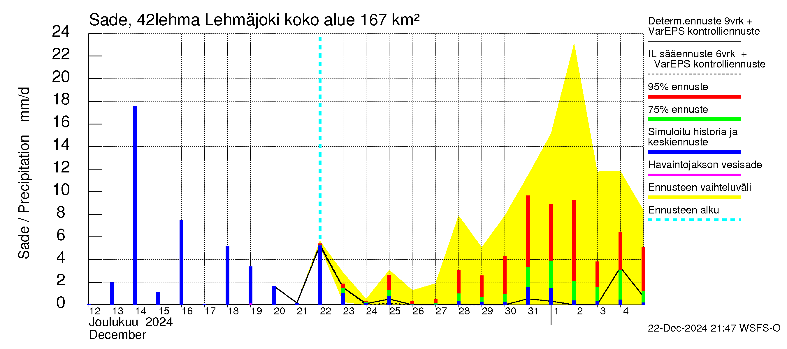 Kyrönjoen vesistöalue - Lehmäjoki: Sade