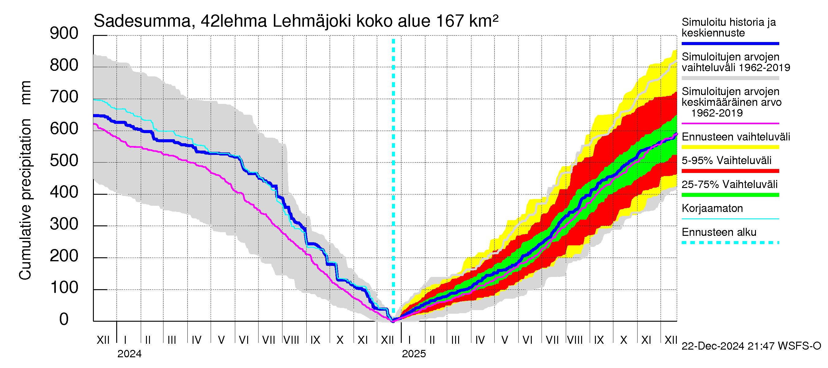 Kyrönjoen vesistöalue - Lehmäjoki: Sade - summa