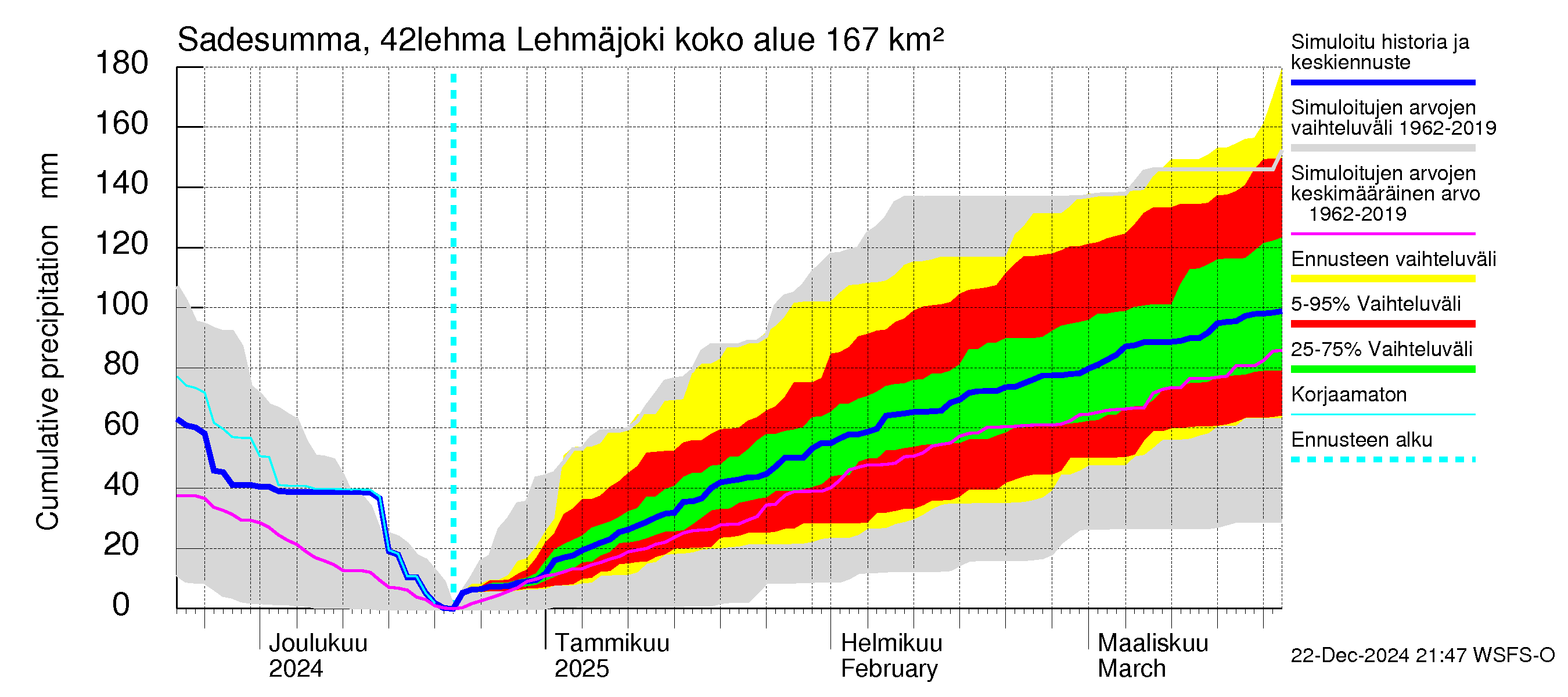 Kyrönjoen vesistöalue - Lehmäjoki: Sade - summa