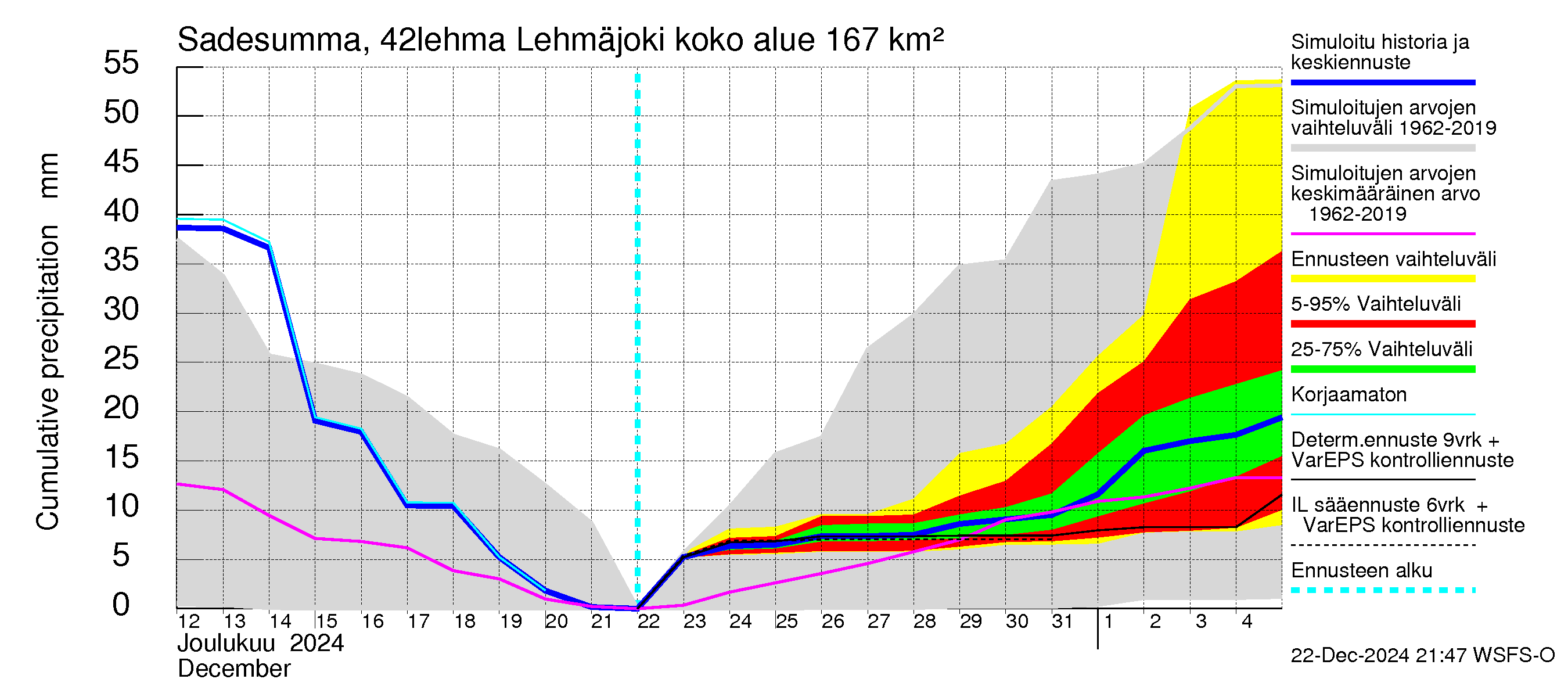 Kyrönjoen vesistöalue - Lehmäjoki: Sade - summa