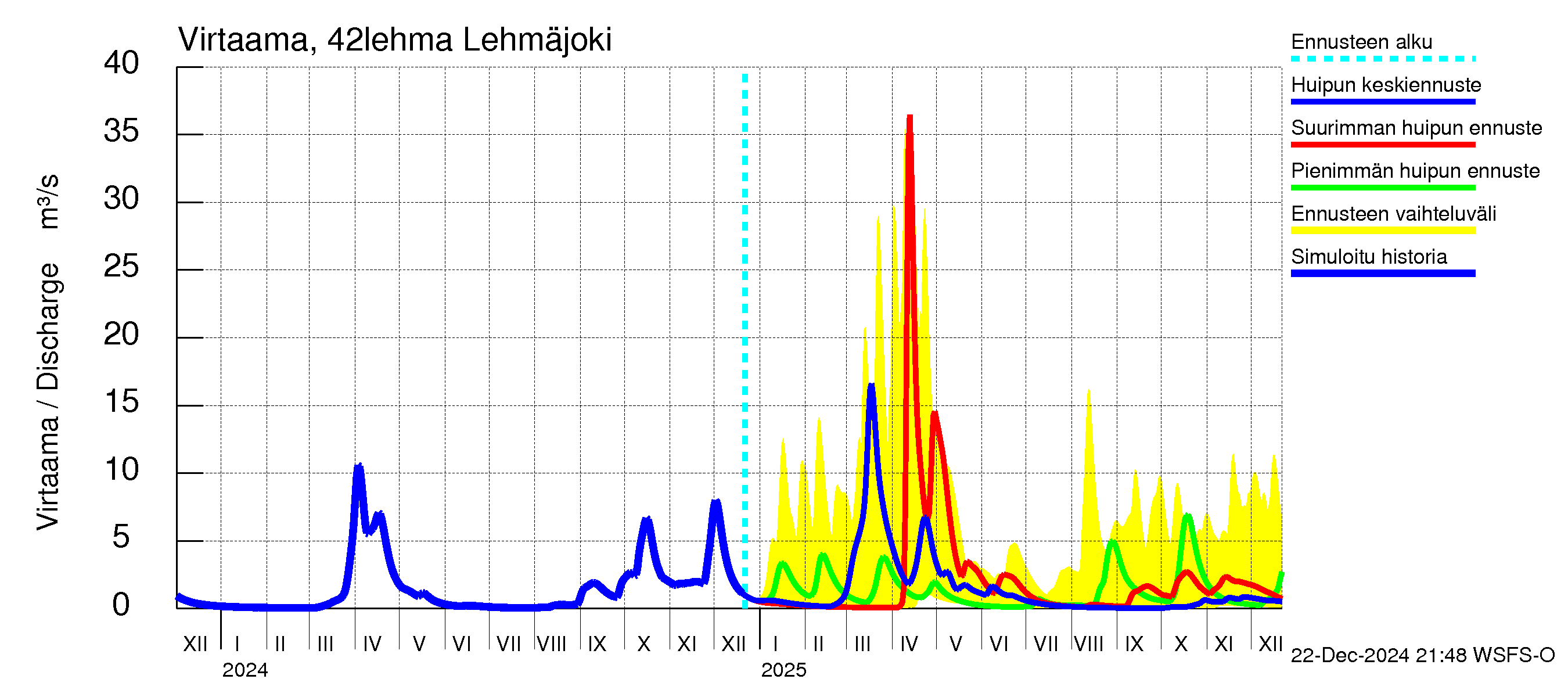 Kyrönjoen vesistöalue - Lehmäjoki: Virtaama / juoksutus - huippujen keski- ja ääriennusteet