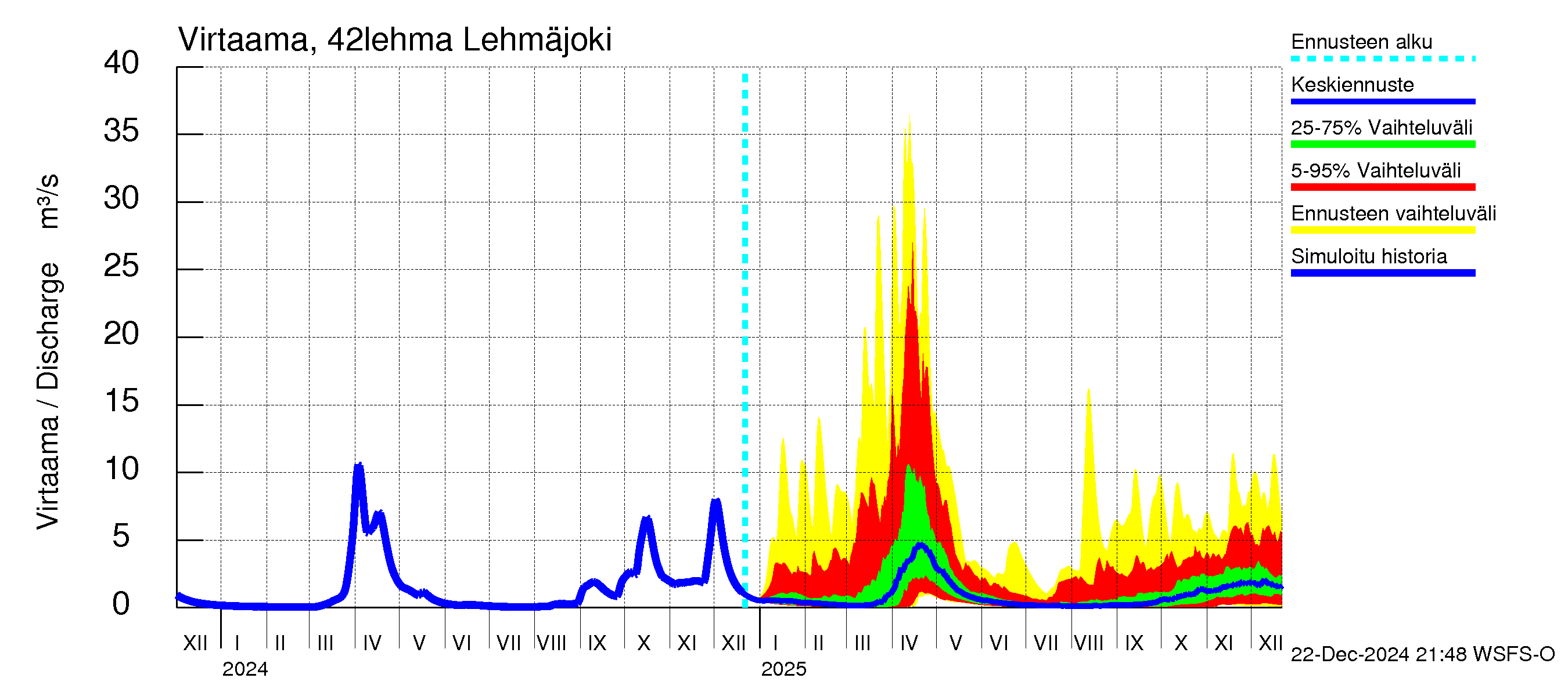 Kyrönjoen vesistöalue - Lehmäjoki: Virtaama / juoksutus - jakaumaennuste