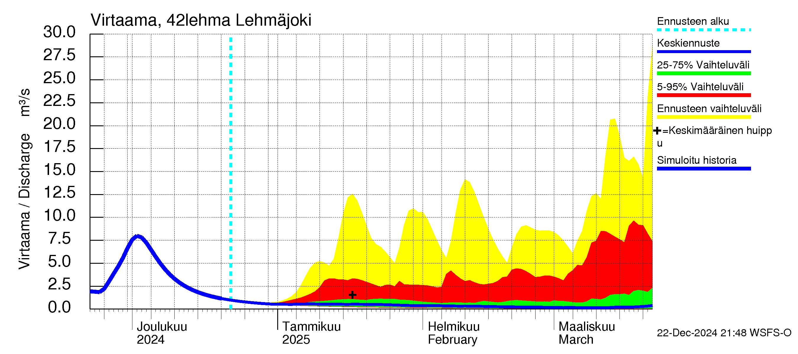 Kyrönjoen vesistöalue - Lehmäjoki: Virtaama / juoksutus - jakaumaennuste