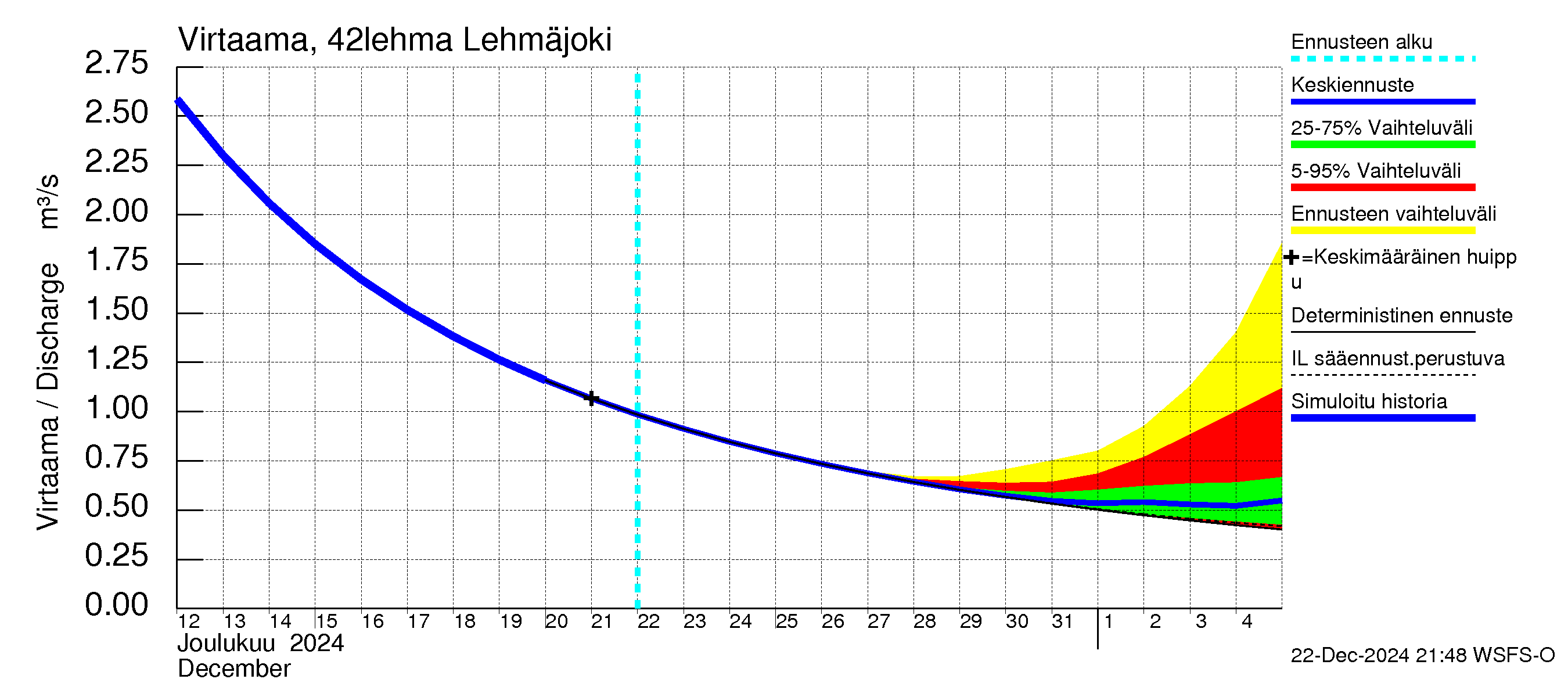 Kyrönjoen vesistöalue - Lehmäjoki: Virtaama / juoksutus - jakaumaennuste