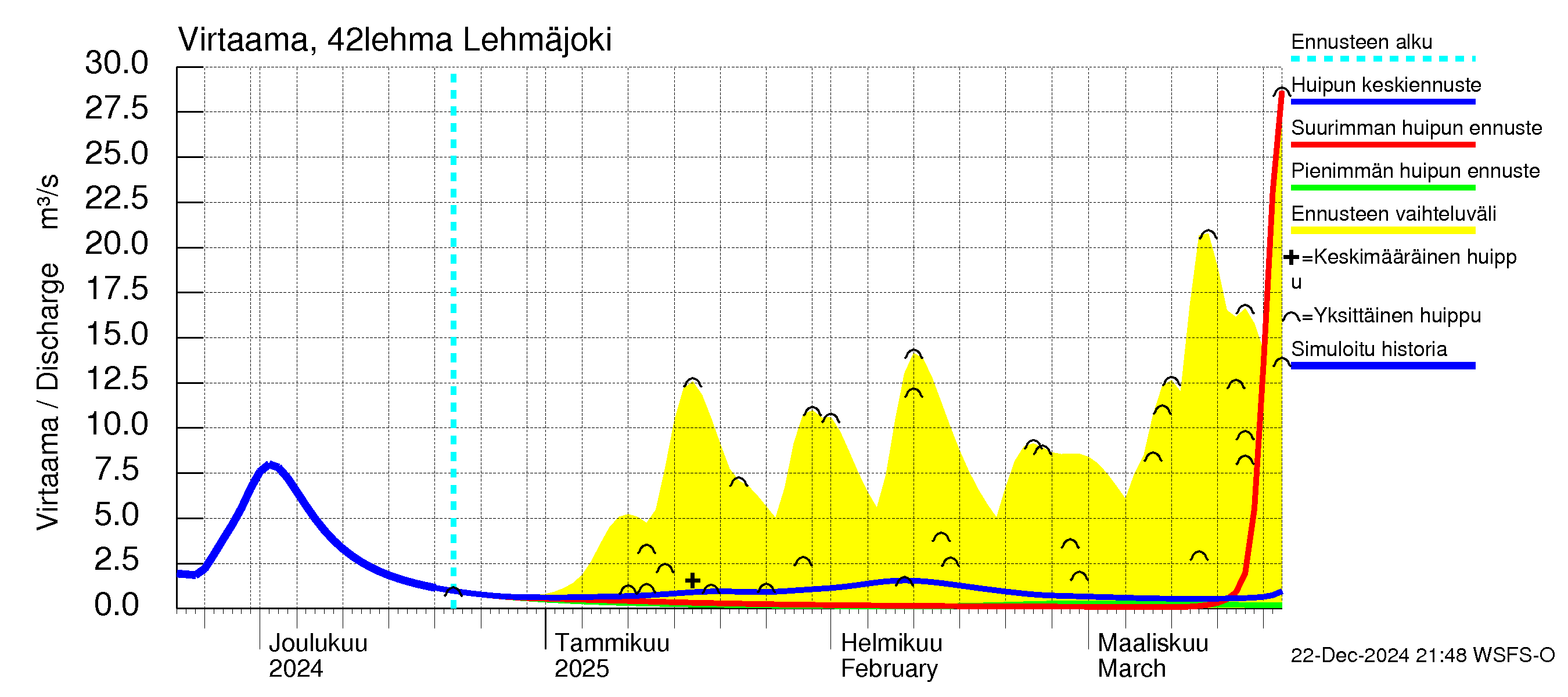 Kyrönjoen vesistöalue - Lehmäjoki: Virtaama / juoksutus - huippujen keski- ja ääriennusteet