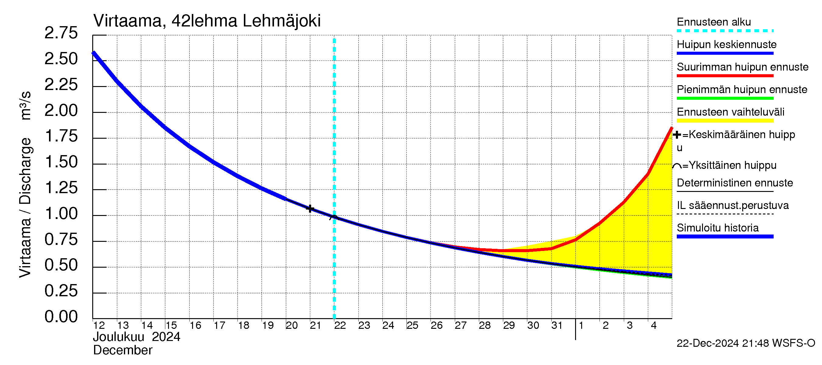 Kyrönjoen vesistöalue - Lehmäjoki: Virtaama / juoksutus - huippujen keski- ja ääriennusteet