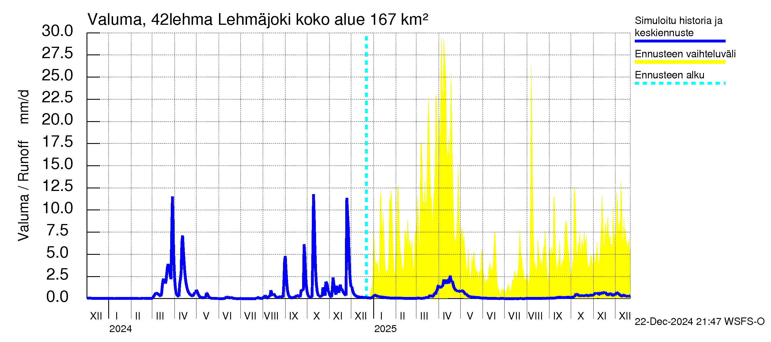 Kyrönjoen vesistöalue - Lehmäjoki: Valuma