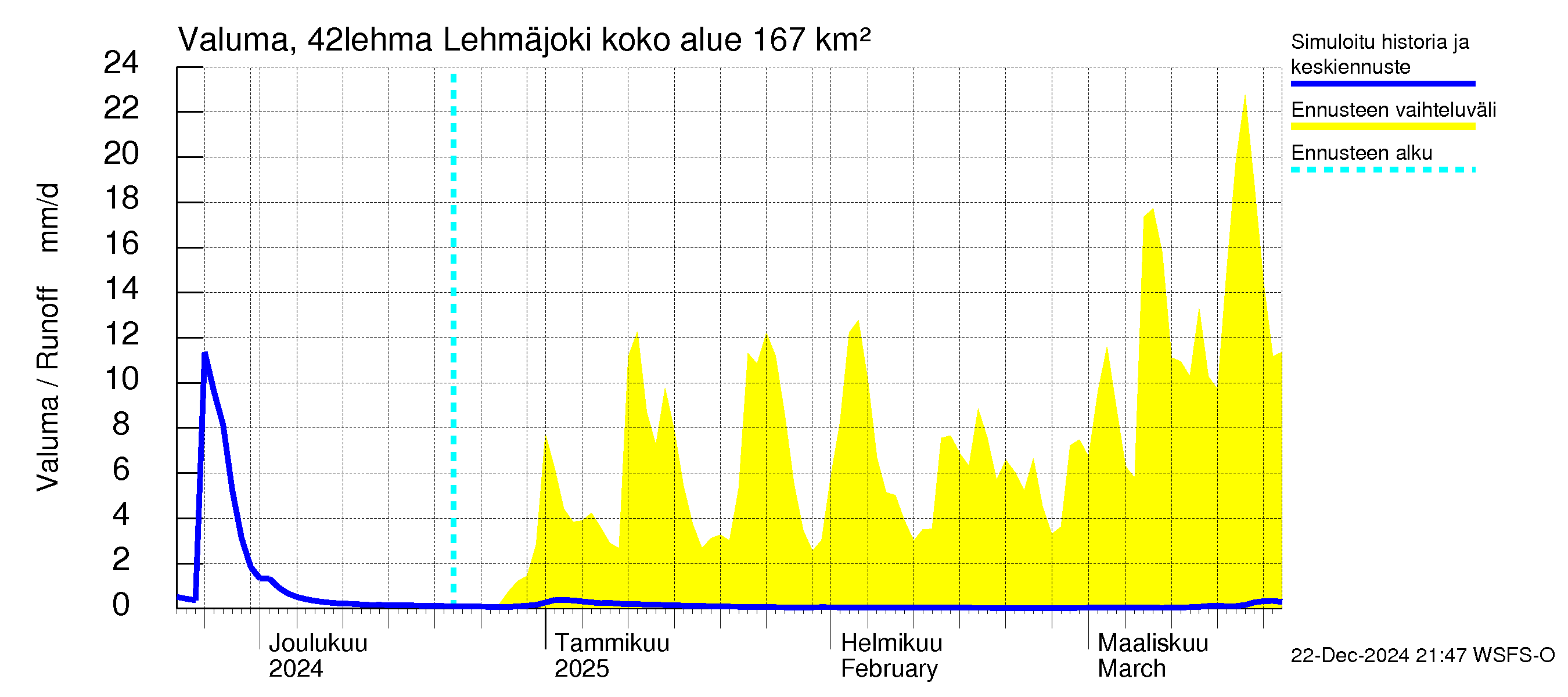 Kyrönjoen vesistöalue - Lehmäjoki: Valuma