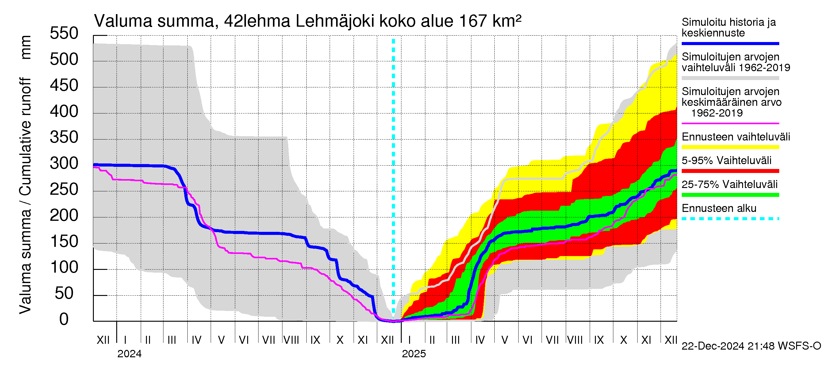 Kyrönjoen vesistöalue - Lehmäjoki: Valuma - summa