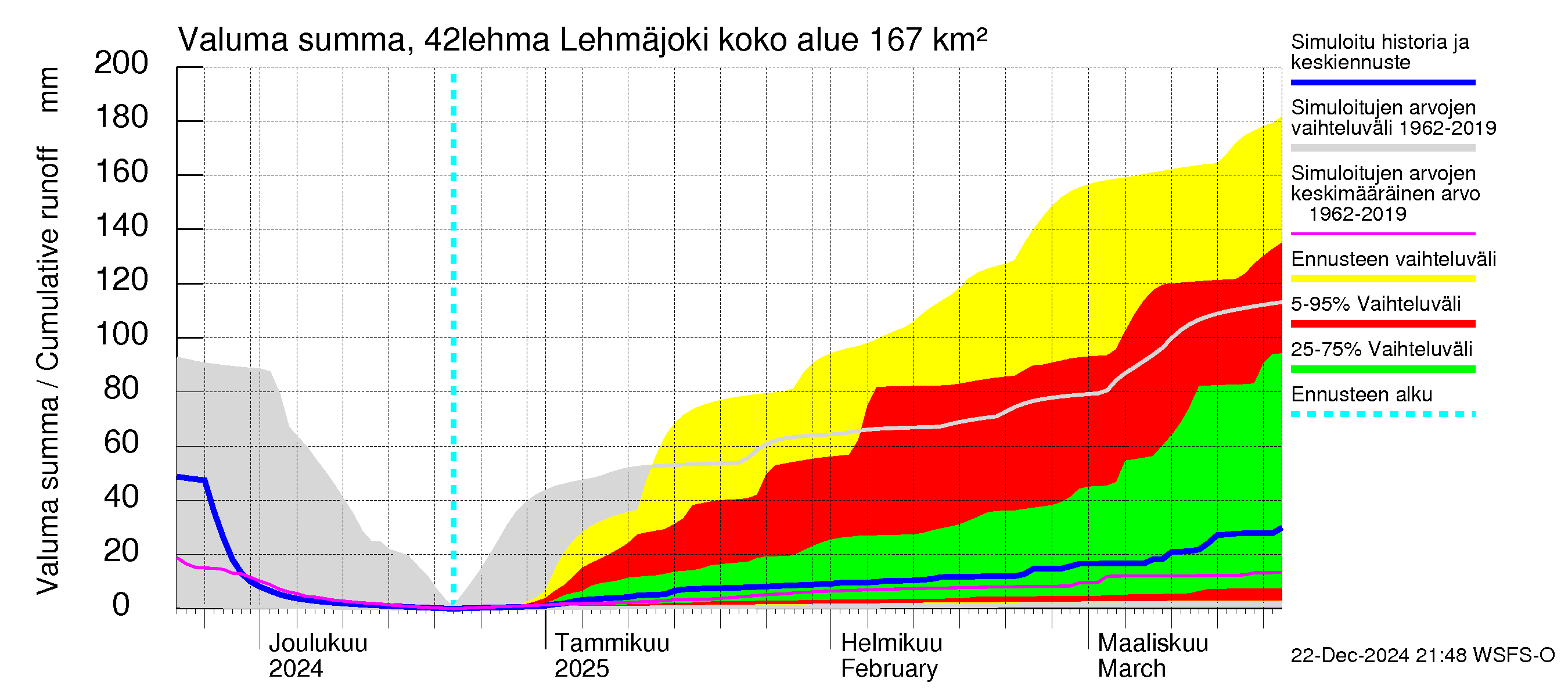 Kyrönjoen vesistöalue - Lehmäjoki: Valuma - summa