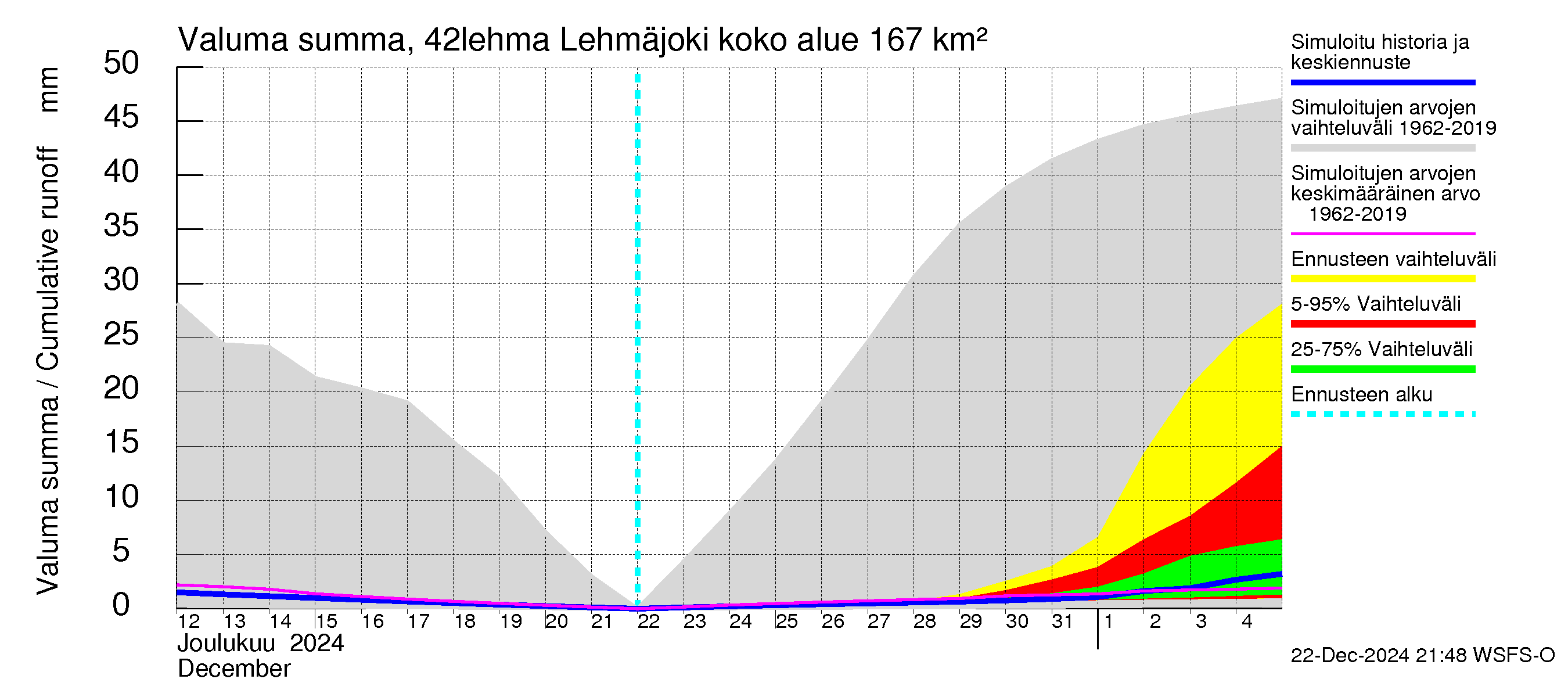 Kyrönjoen vesistöalue - Lehmäjoki: Valuma - summa