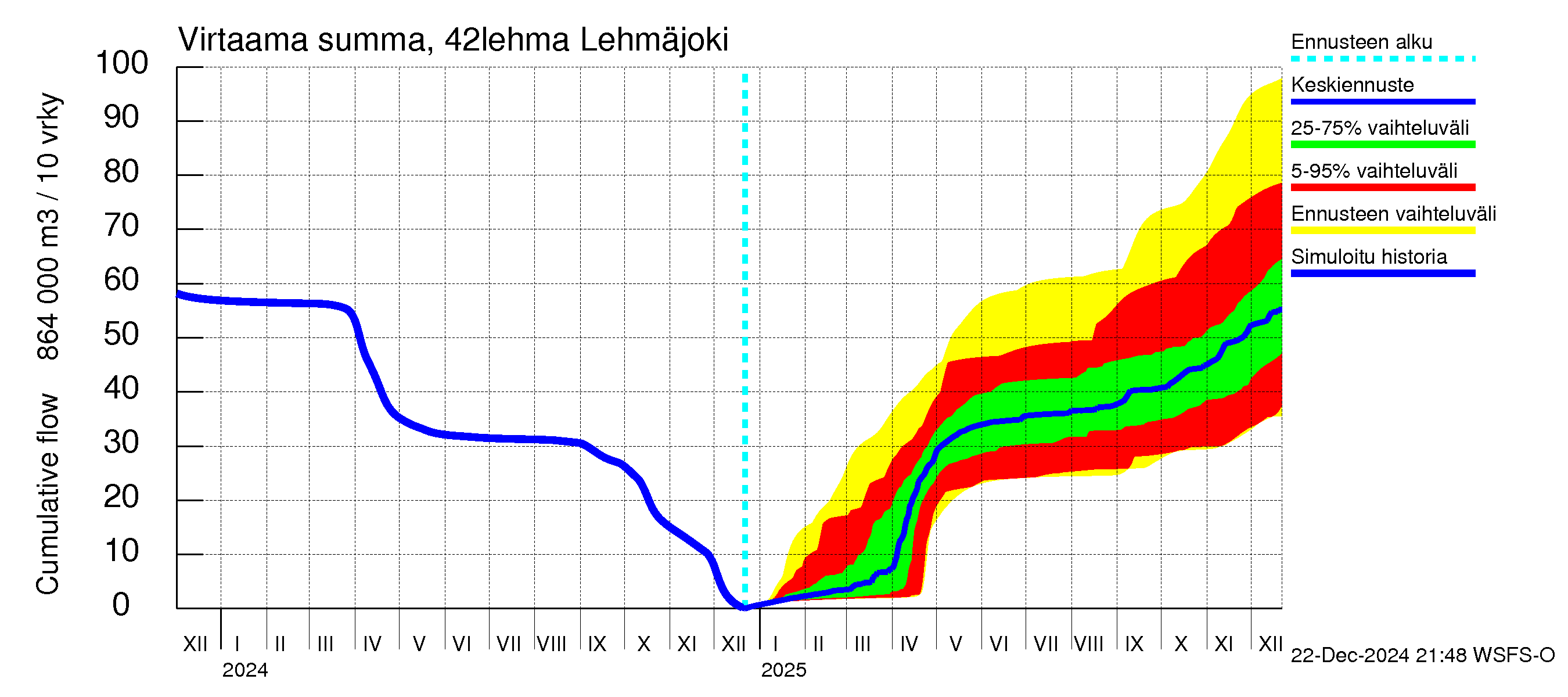 Kyrönjoen vesistöalue - Lehmäjoki: Virtaama / juoksutus - summa