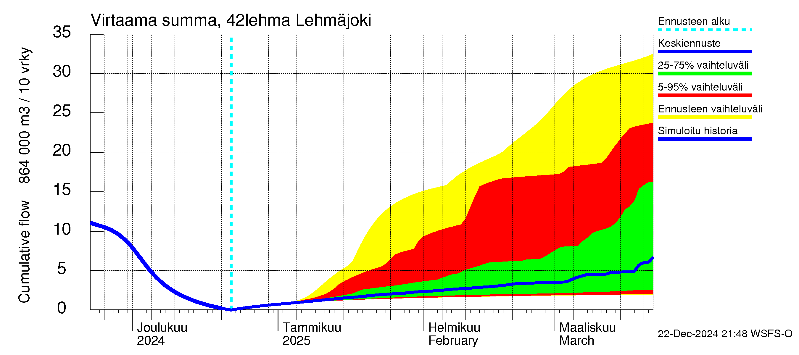 Kyrönjoen vesistöalue - Lehmäjoki: Virtaama / juoksutus - summa