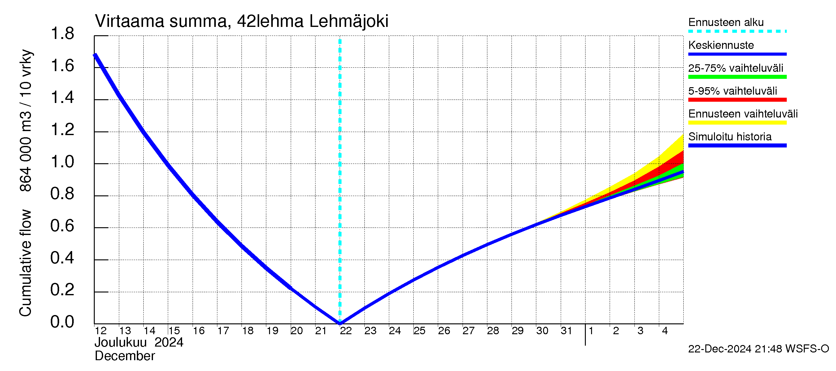 Kyrönjoen vesistöalue - Lehmäjoki: Virtaama / juoksutus - summa