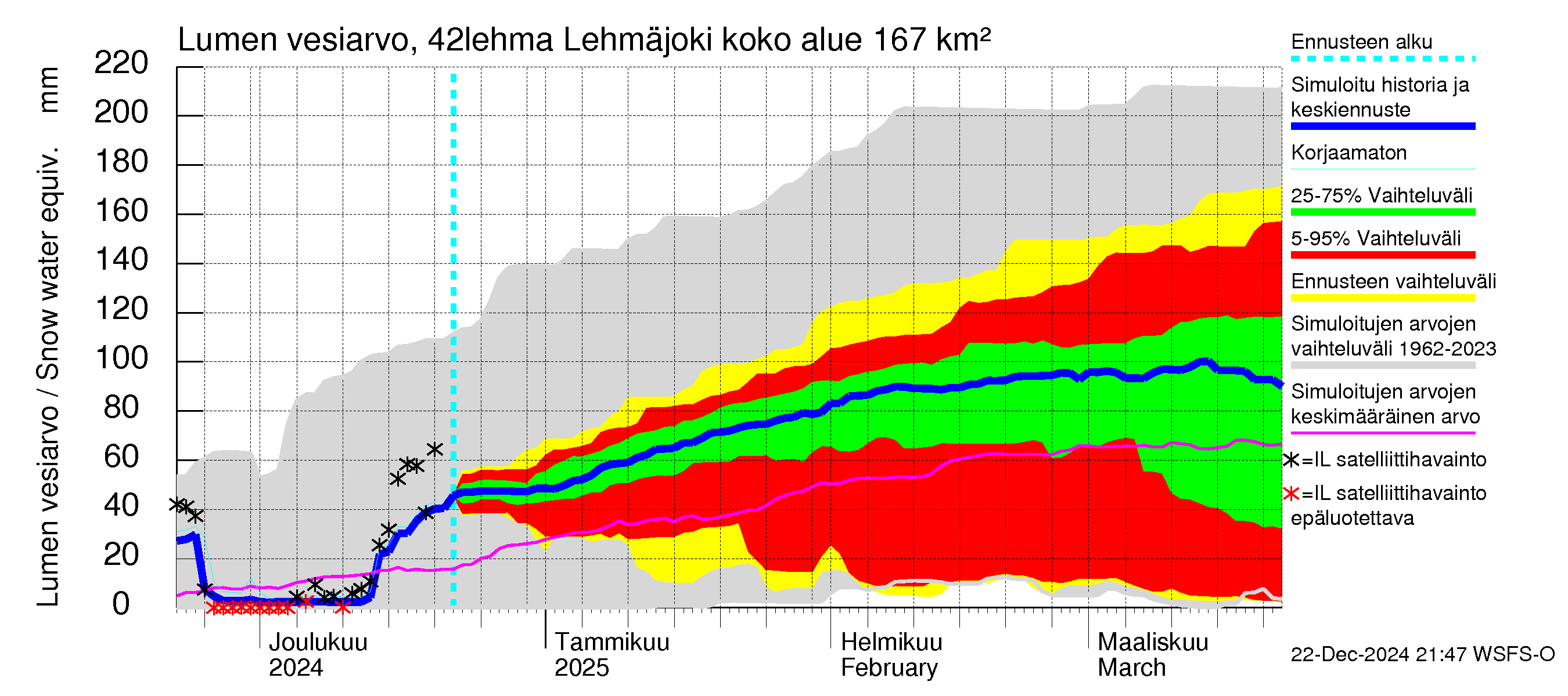 Kyrönjoen vesistöalue - Lehmäjoki: Lumen vesiarvo