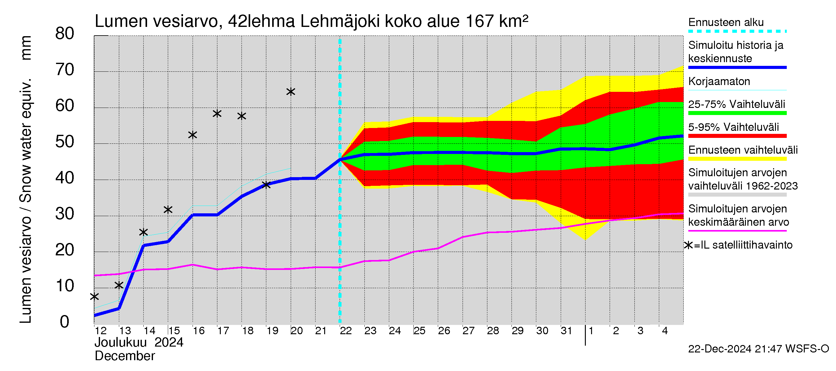 Kyrönjoen vesistöalue - Lehmäjoki: Lumen vesiarvo