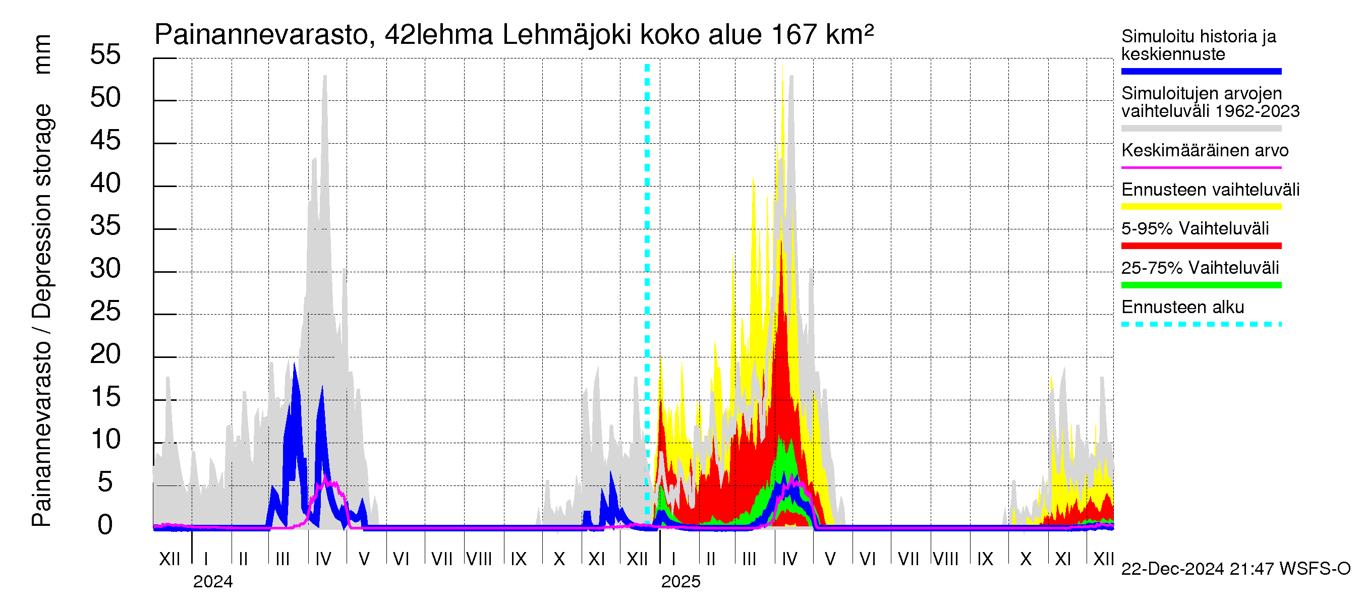 Kyrönjoen vesistöalue - Lehmäjoki: Painannevarasto