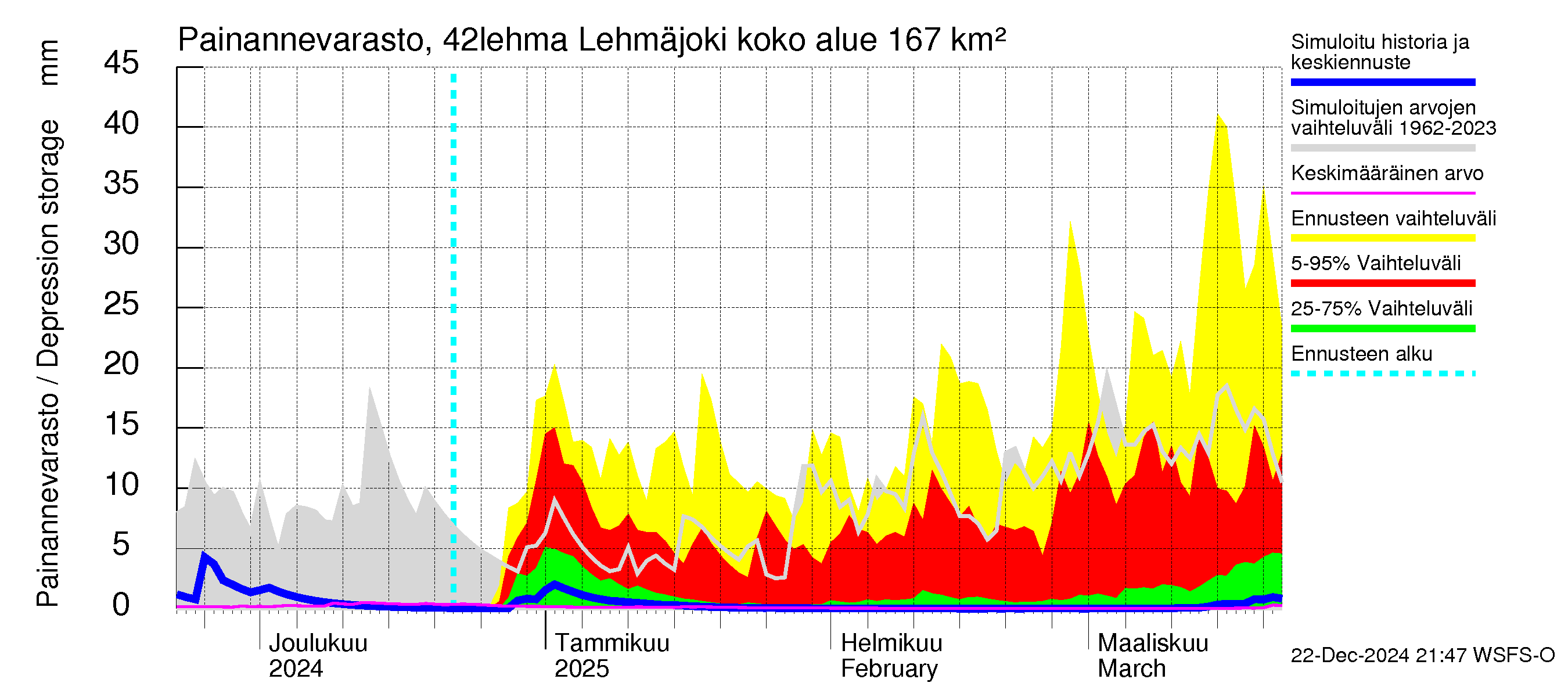 Kyrönjoen vesistöalue - Lehmäjoki: Painannevarasto