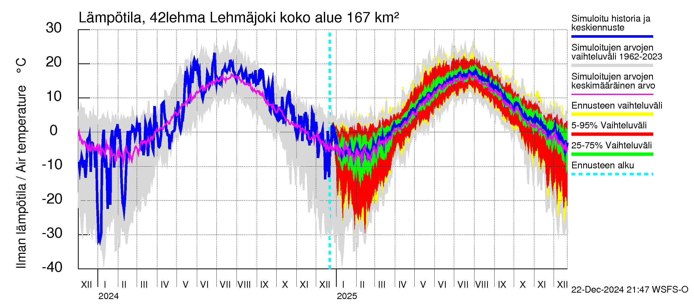 Kyrönjoen vesistöalue - Lehmäjoki: Ilman lämpötila