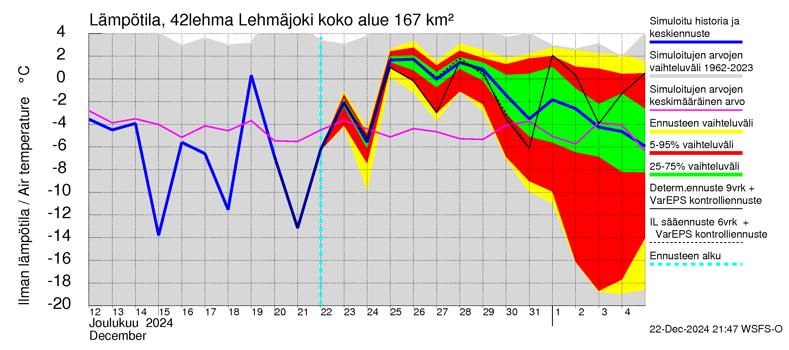 Kyrönjoen vesistöalue - Lehmäjoki: Ilman lämpötila