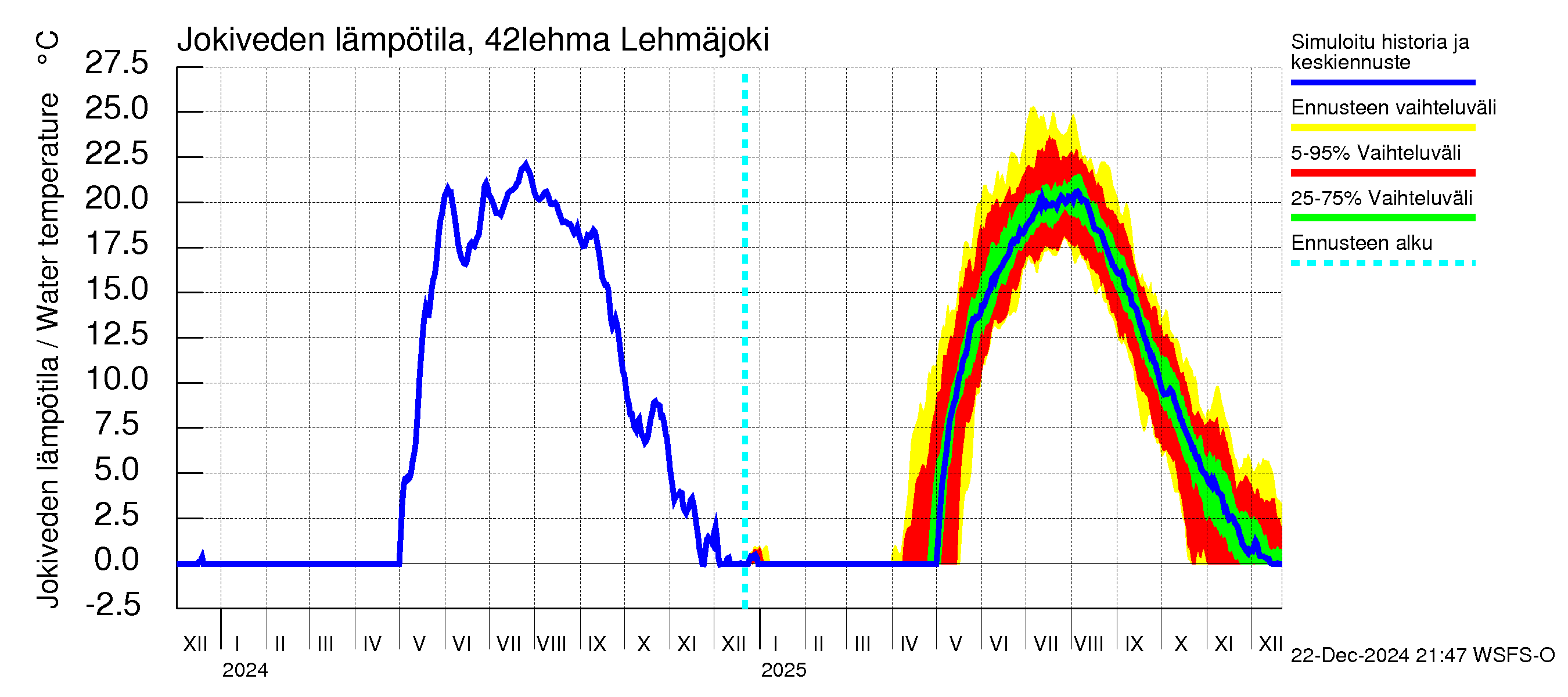 Kyrönjoen vesistöalue - Lehmäjoki: Jokiveden lämpötila