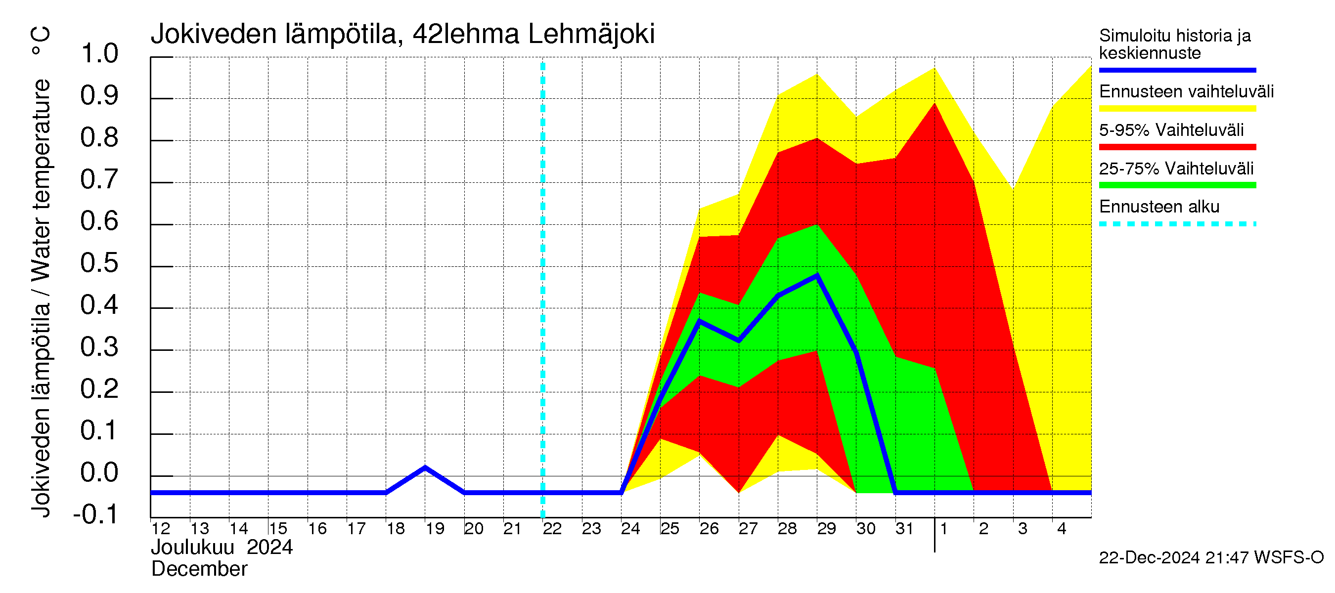 Kyrönjoen vesistöalue - Lehmäjoki: Jokiveden lämpötila