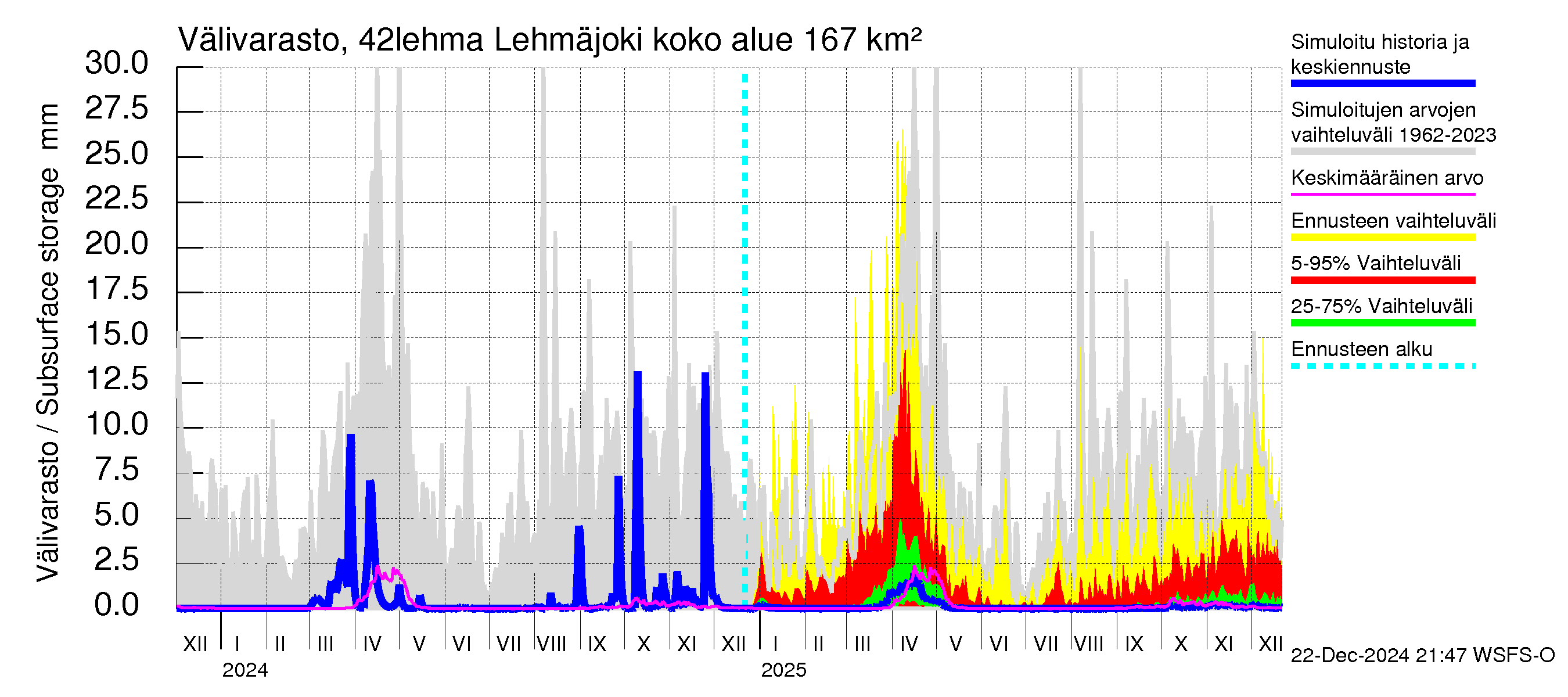 Kyrönjoen vesistöalue - Lehmäjoki: Välivarasto