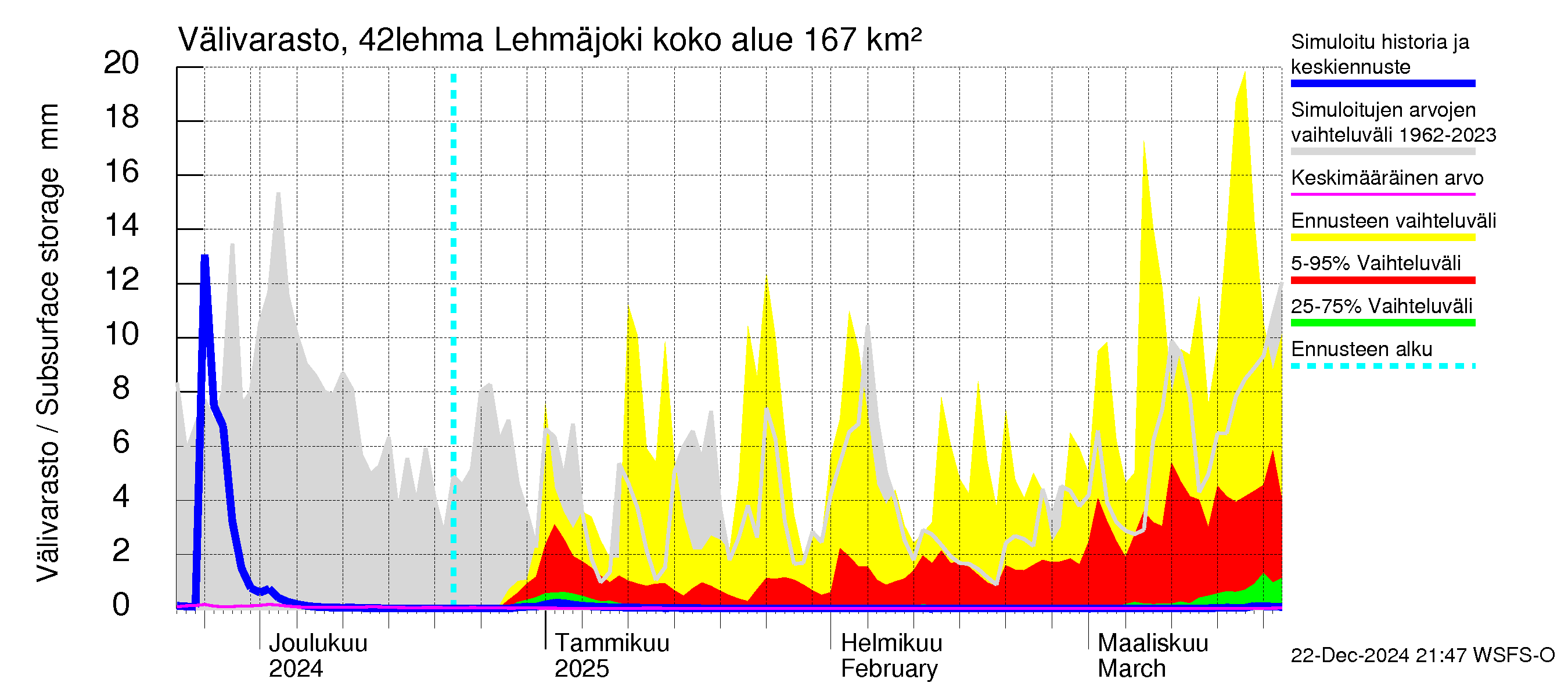 Kyrönjoen vesistöalue - Lehmäjoki: Välivarasto