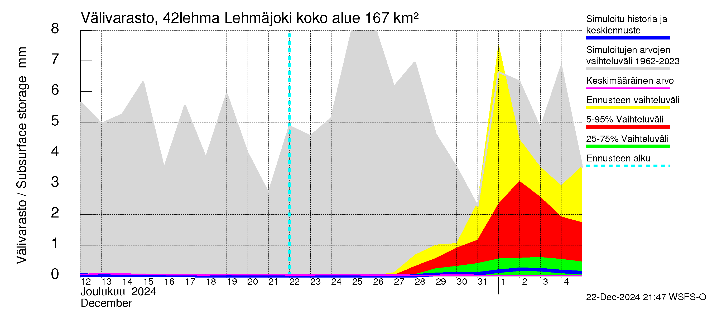 Kyrönjoen vesistöalue - Lehmäjoki: Välivarasto