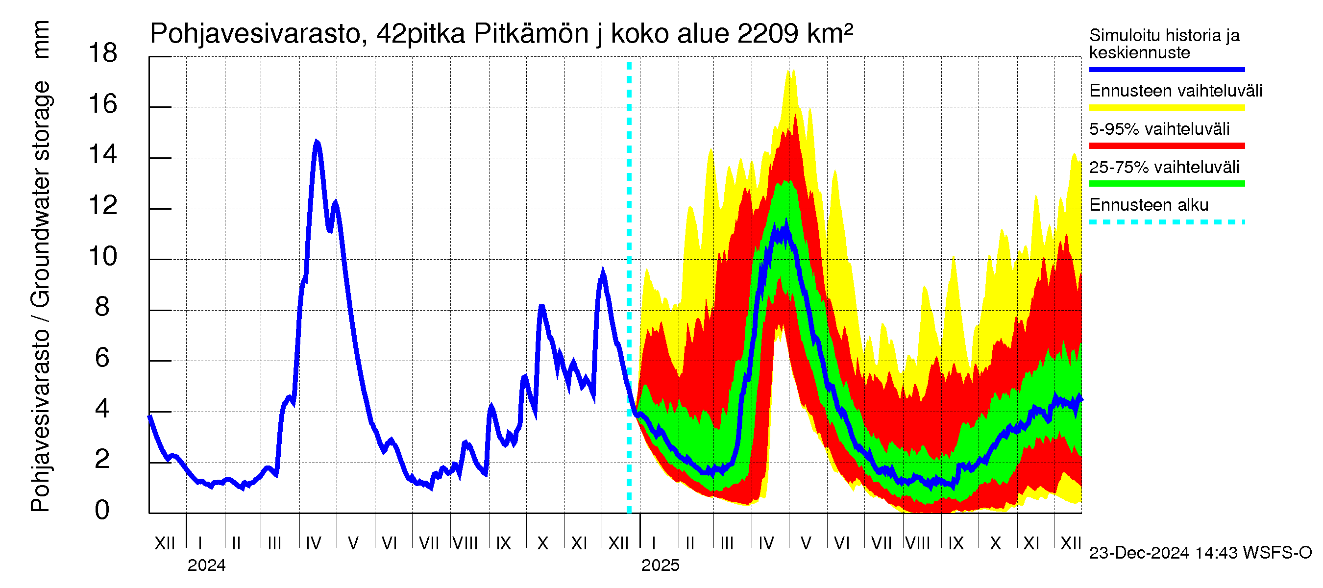 Kyrönjoen vesistöalue - Pitkämön juoksutus: Pohjavesivarasto