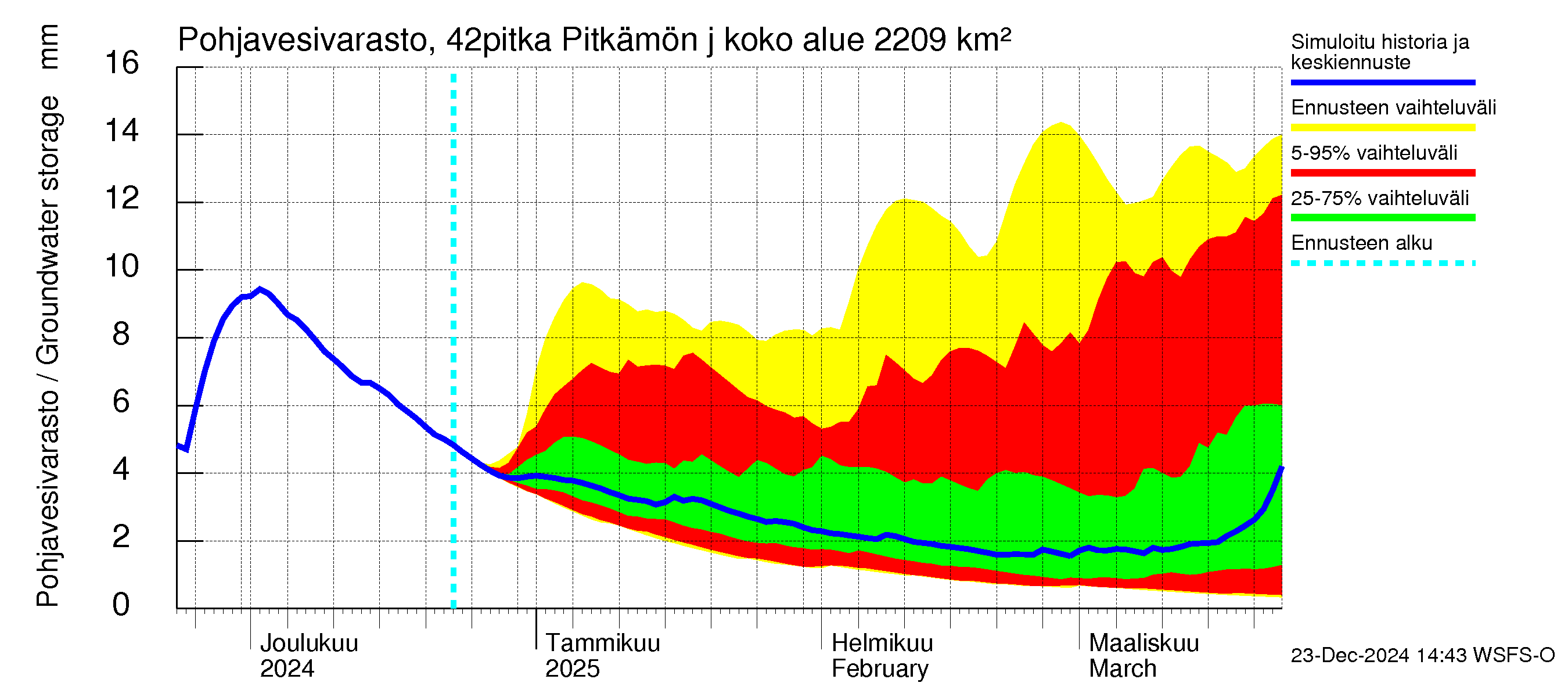 Kyrönjoen vesistöalue - Pitkämön juoksutus: Pohjavesivarasto