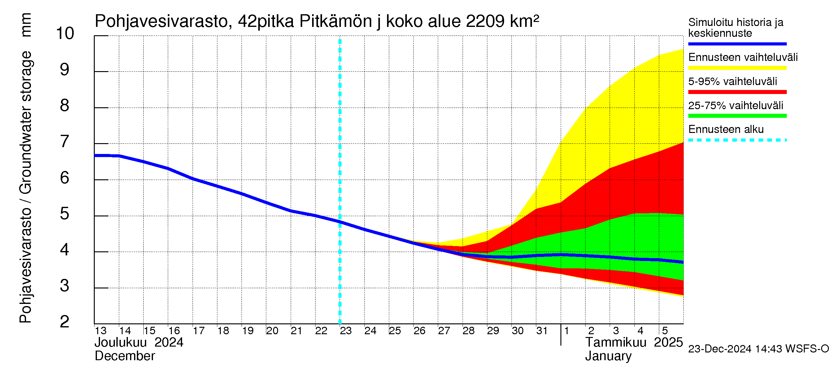 Kyrönjoen vesistöalue - Pitkämön juoksutus: Pohjavesivarasto