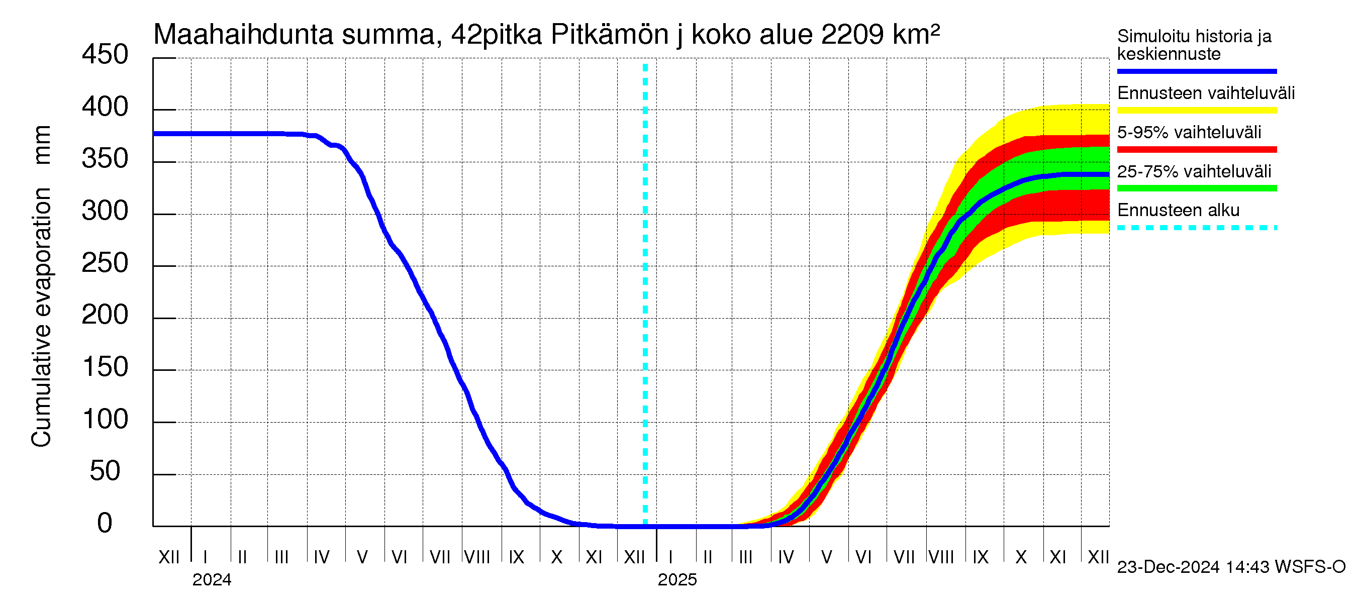 Kyrönjoen vesistöalue - Pitkämön juoksutus: Haihdunta maa-alueelta - summa