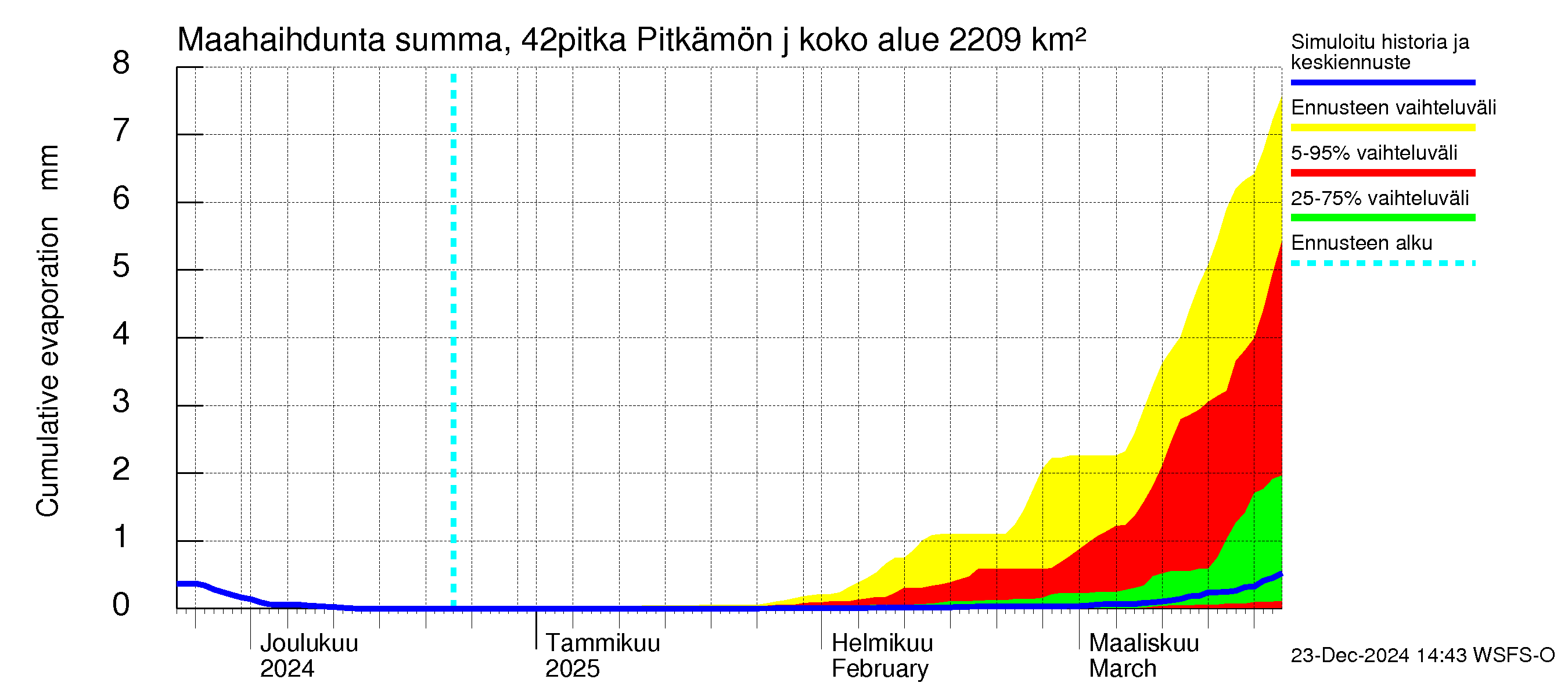 Kyrönjoen vesistöalue - Pitkämön juoksutus: Haihdunta maa-alueelta - summa