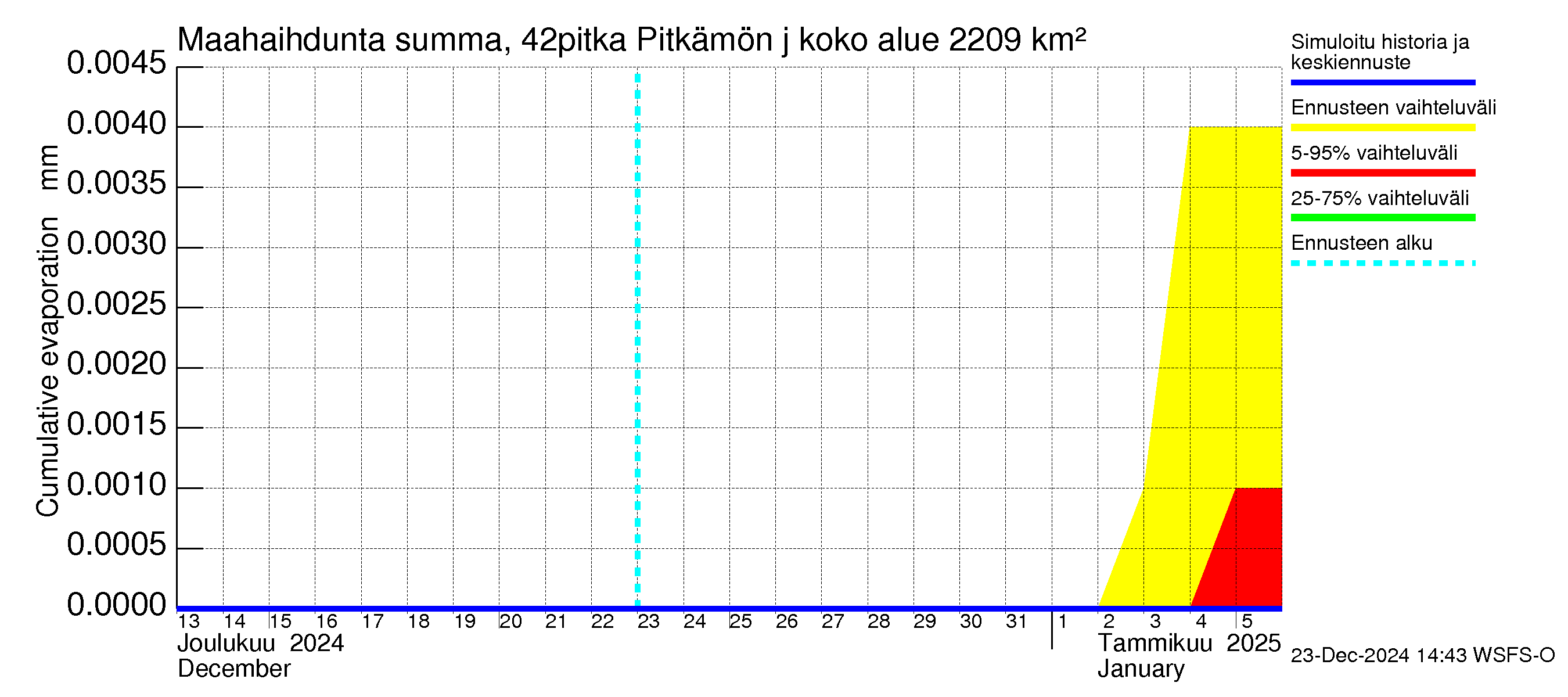 Kyrönjoen vesistöalue - Pitkämön juoksutus: Haihdunta maa-alueelta - summa